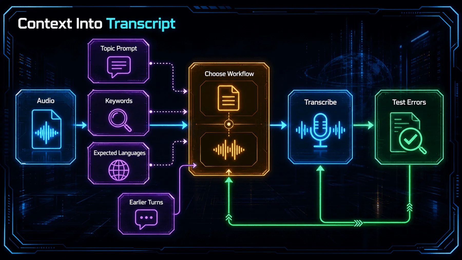Audio and briefing inputs flow through workflow choice and transcription into a final error-testing loop.