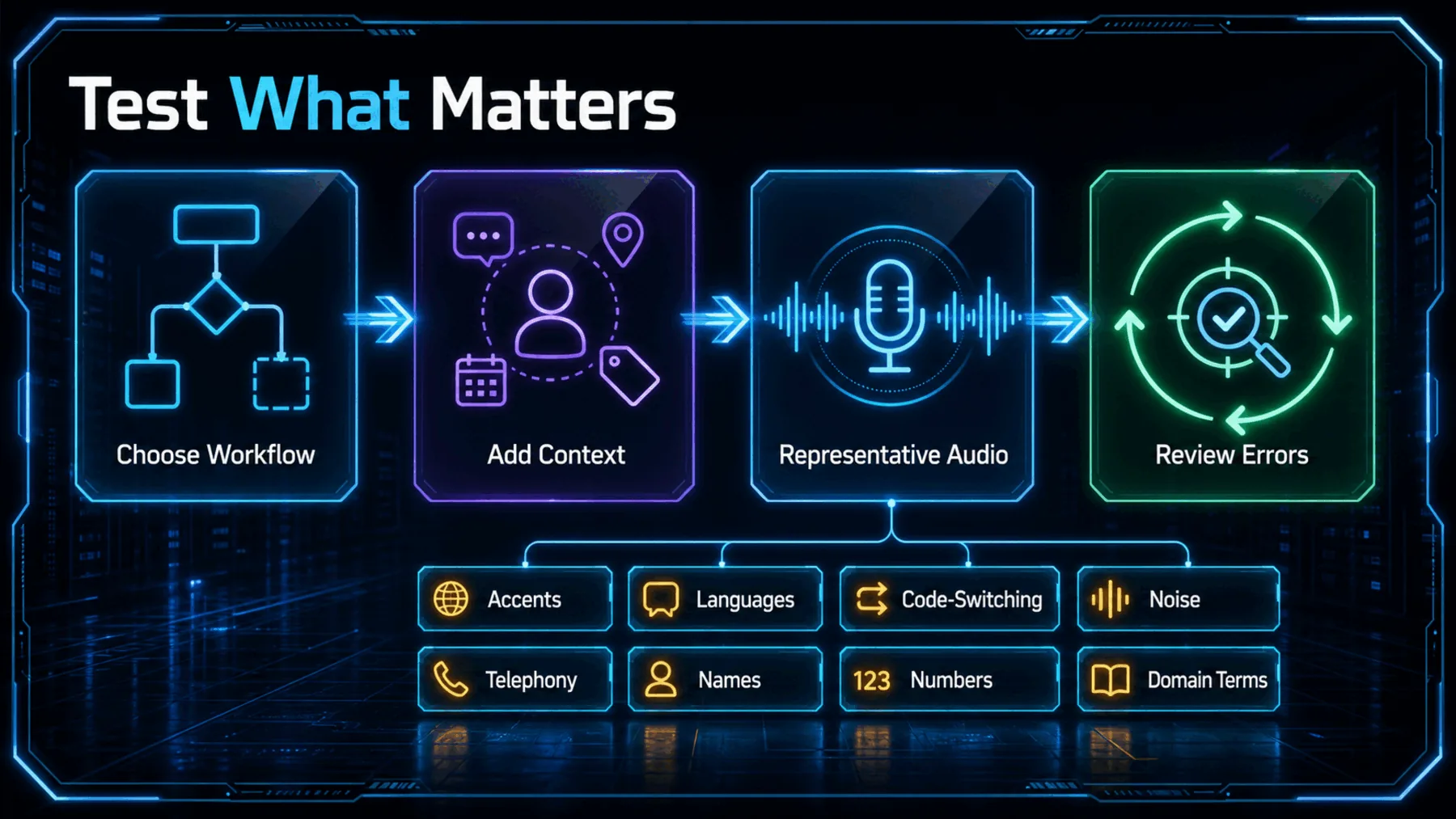 A four-stage testing journey covers workflow choice, context, representative audio and review across eight practical audio conditions.
