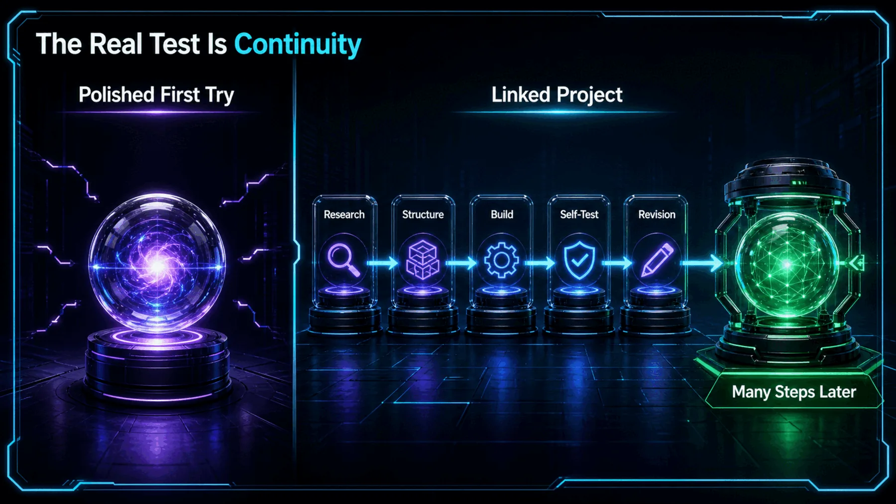 A polished isolated first try is contrasted with a linked project that remains coherent through research, structure, building, self-testing and revision.