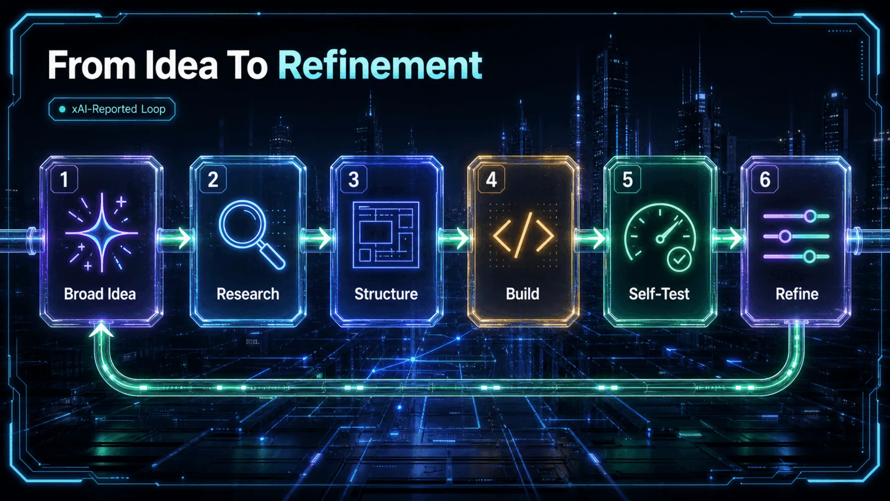 A six-stage xAI-reported loop connects a broad idea through research, structure, building, self-testing and refinement.