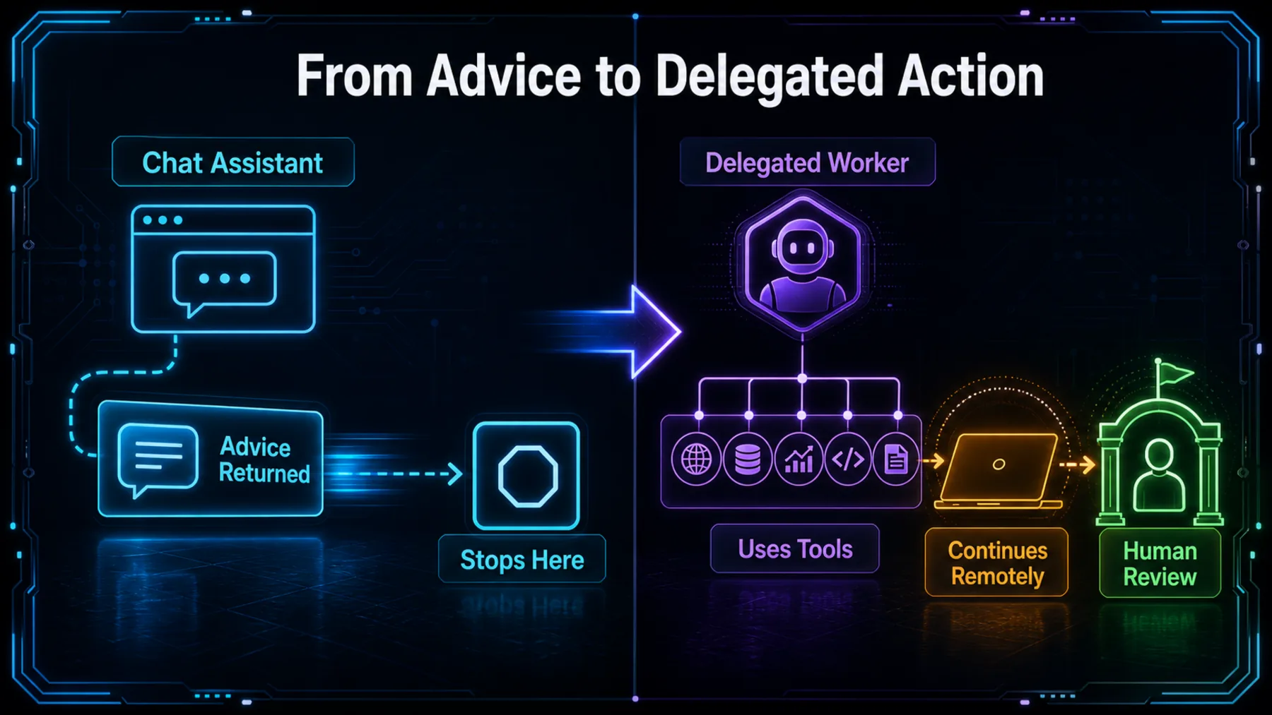 A split comparison shows a chat assistant stopping after advice and a delegated worker using tools, continuing remotely and reaching human review.