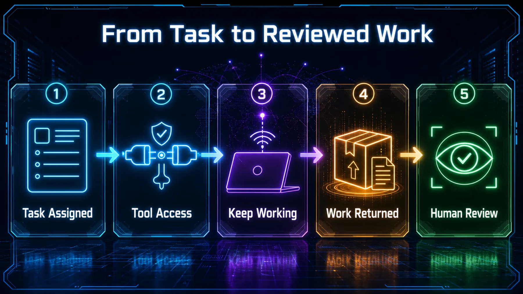 Neon flow diagram showing a task moving through tool access, remote work, returned output and human review.