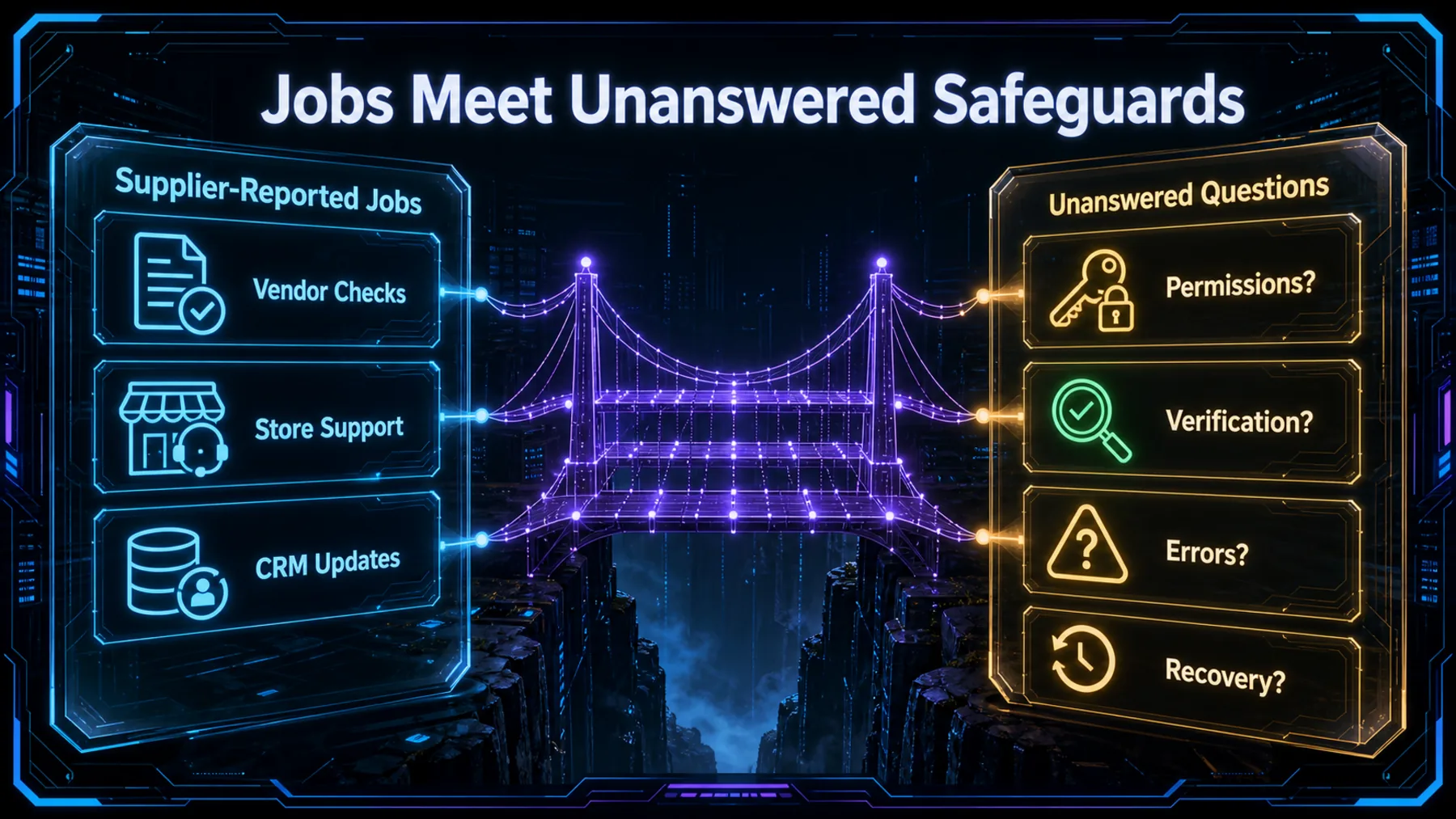 A neon bridge connects three supplier-reported jobs to open questions about permissions, verification, errors and recovery.