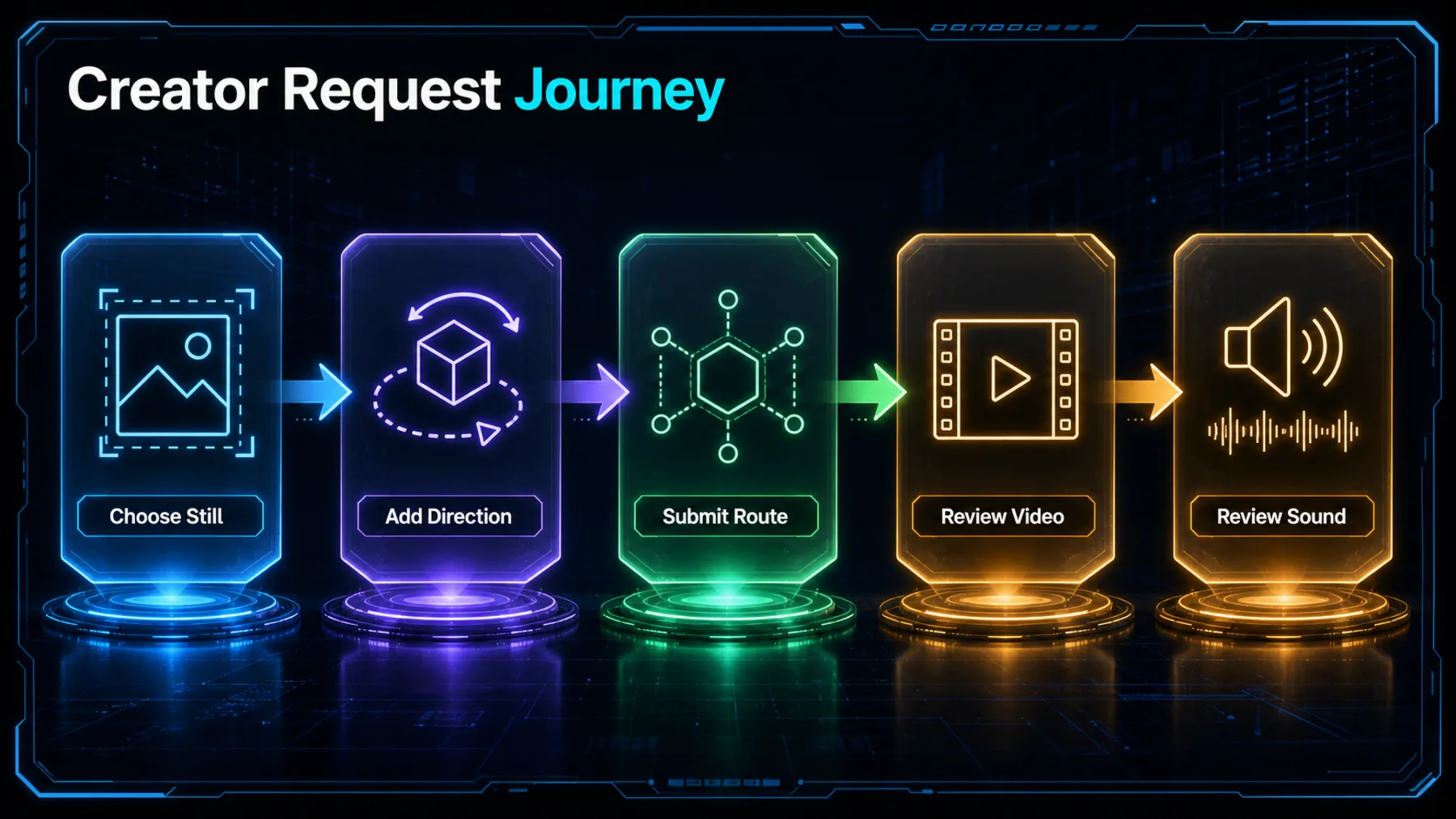 A five-stage creator journey from choosing a still through reviewing returned video and sound.