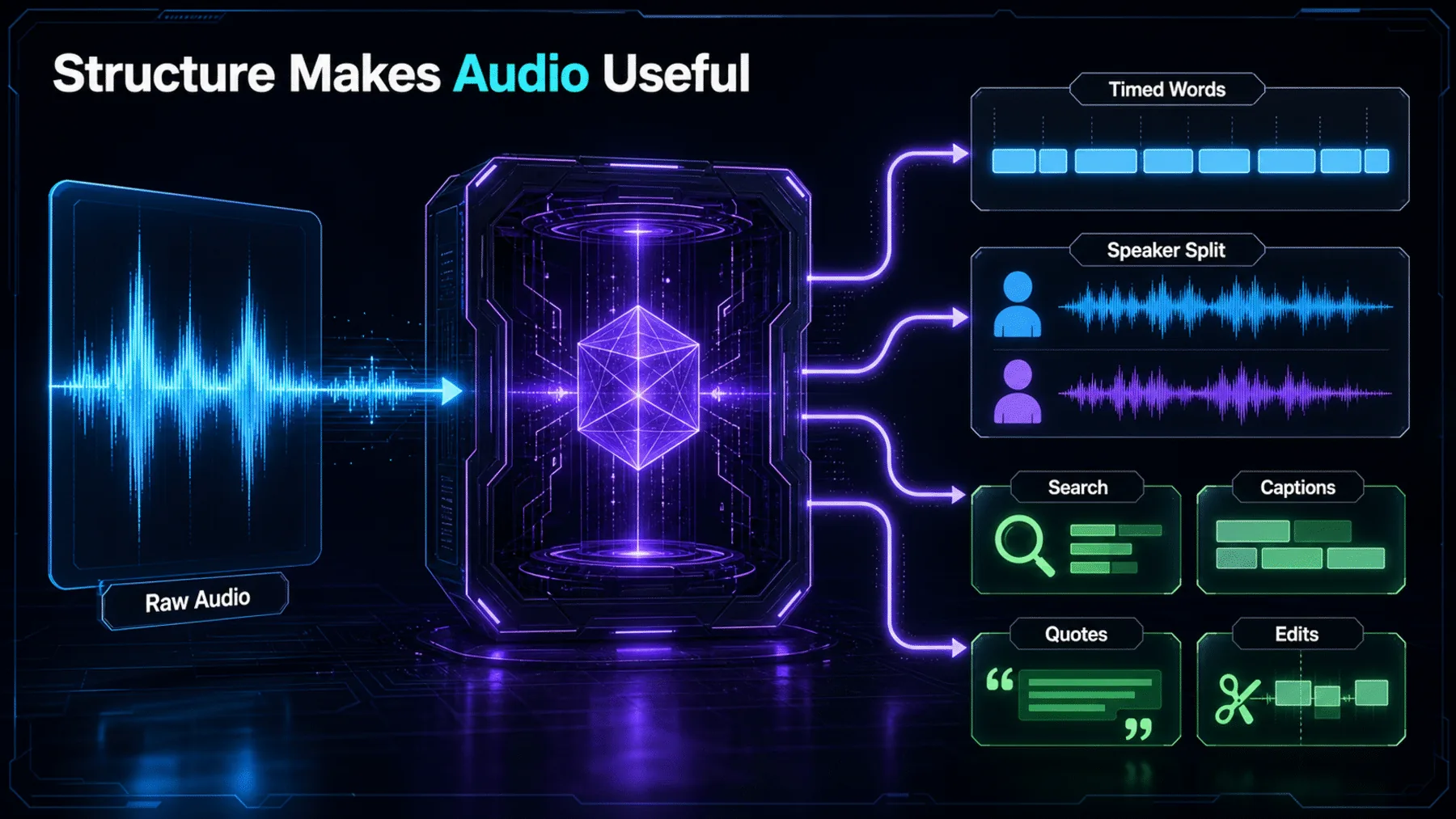 Raw audio becomes timed words and separated speakers, enabling search, captions, quotes and edits.