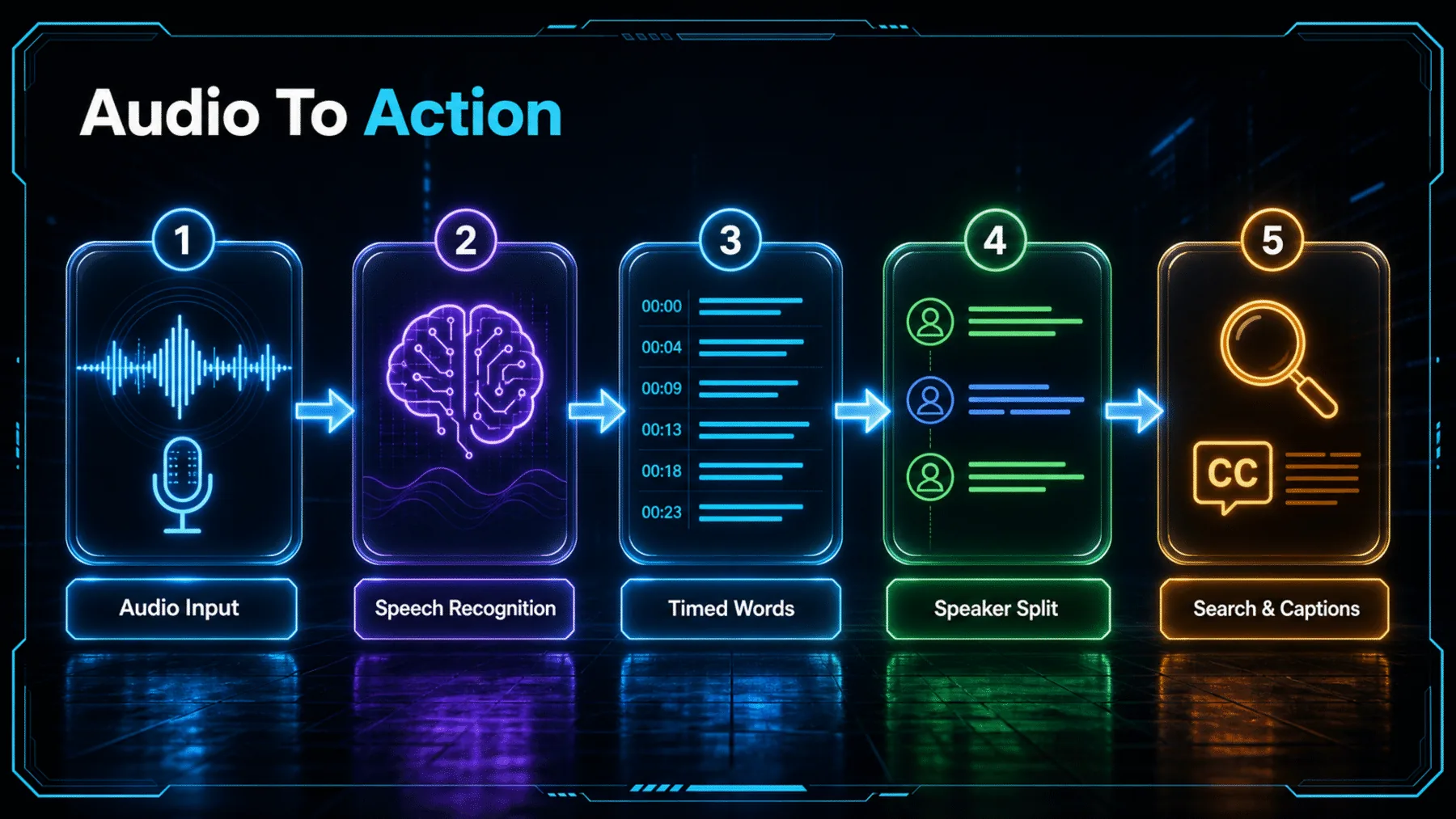 Conceptual flow from audio input through recognition, timed words and speaker separation to searchable, caption-ready output.