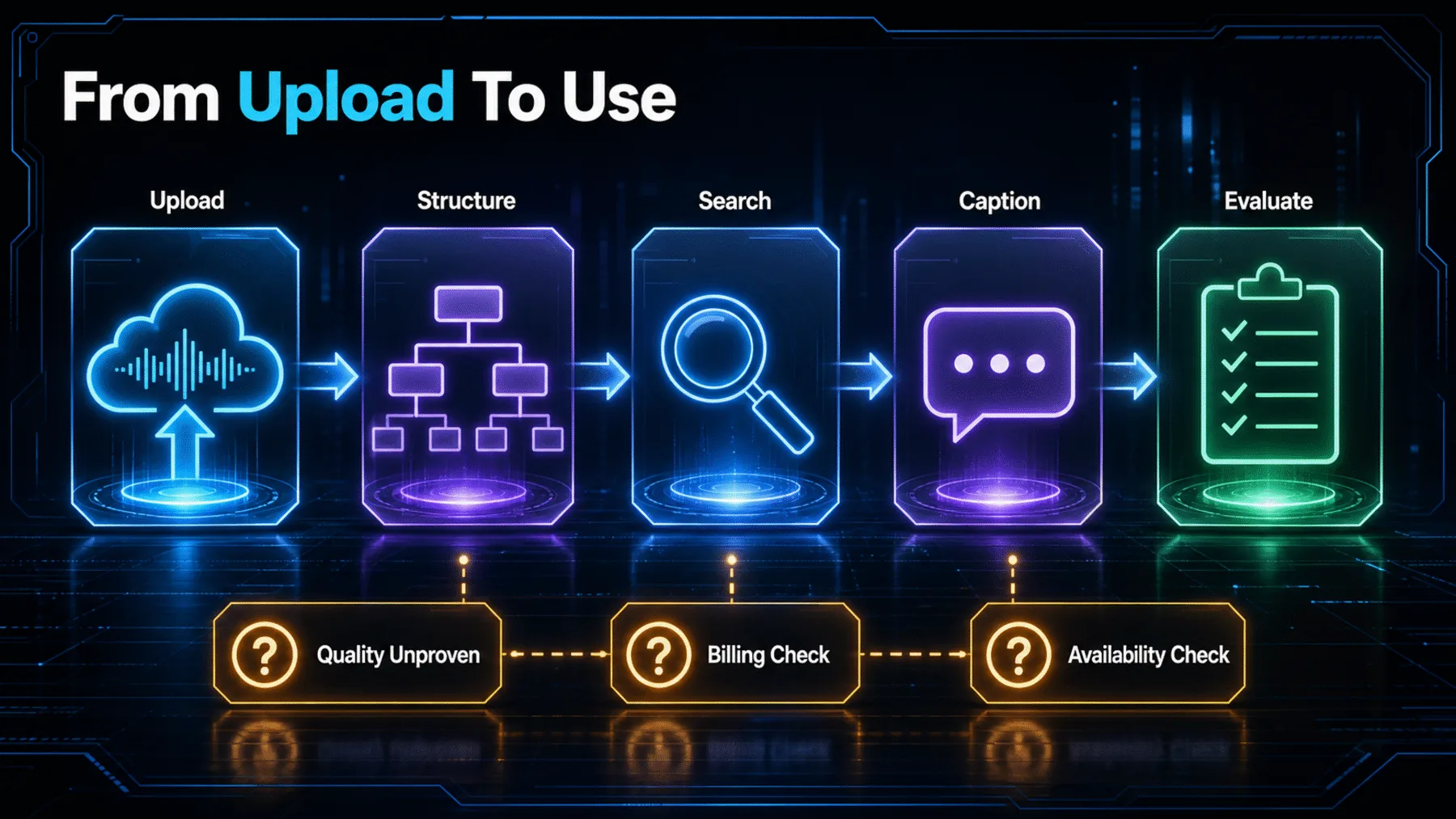Creator workflow from upload through structure, search, captions and evaluation, with quality, billing and availability checks.