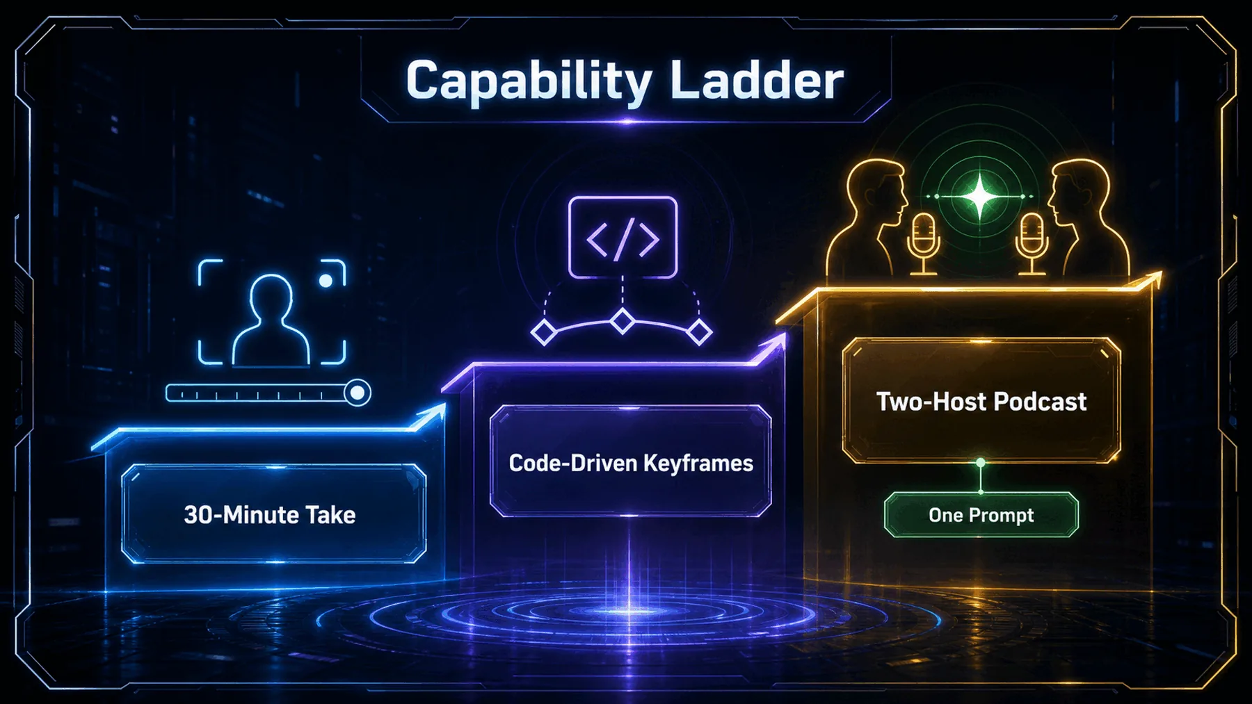 Three-step capability ladder visualising HeyGen’s named claims around longer takes, keyframes and two-host generation.