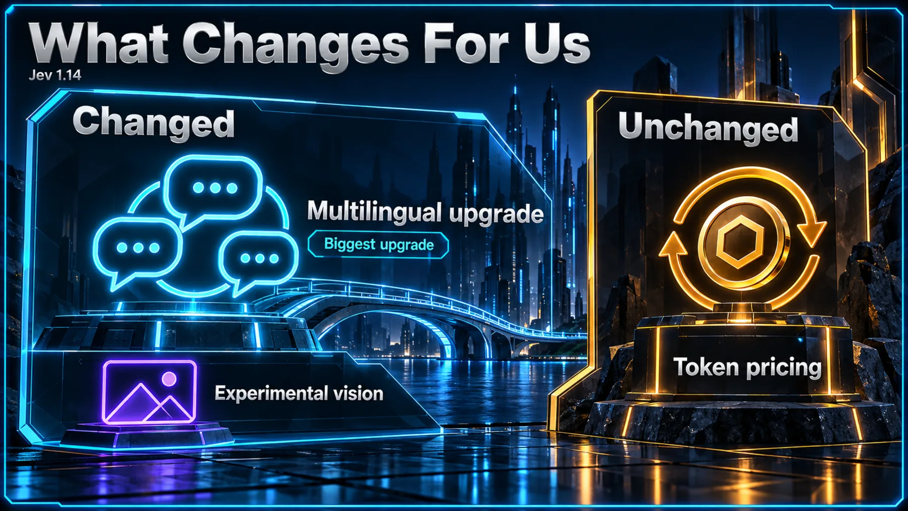 Changed-versus-unchanged grouping for Jev 1.14: multilingual is the biggest upgrade, vision is experimental, and token pricing is unchanged.