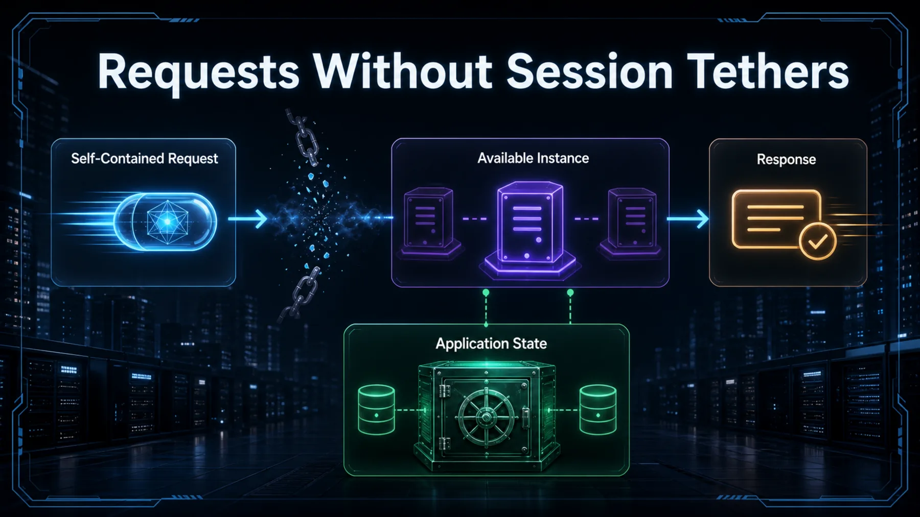 A self-contained request crosses a broken session tether to interchangeable server instances while application state remains in a separate vault.