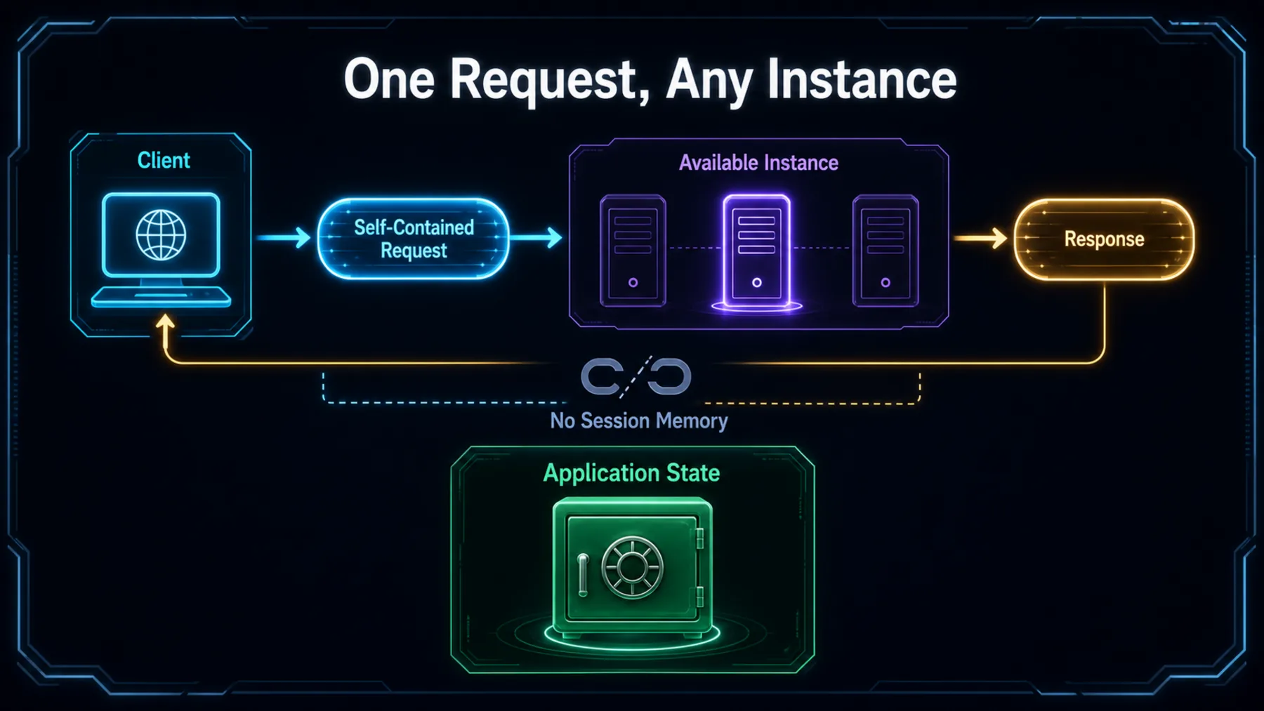A client sends a self-contained request to an available instance and receives a response without protocol-session memory, while application state remains separate.