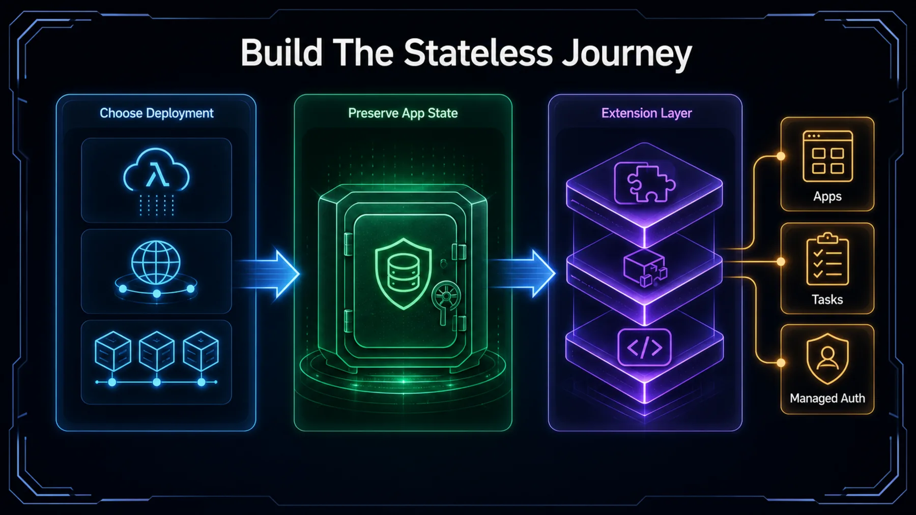 A builder journey moves from deployment choice through preserved application state to an extension layer supporting Apps, Tasks and Managed Auth.