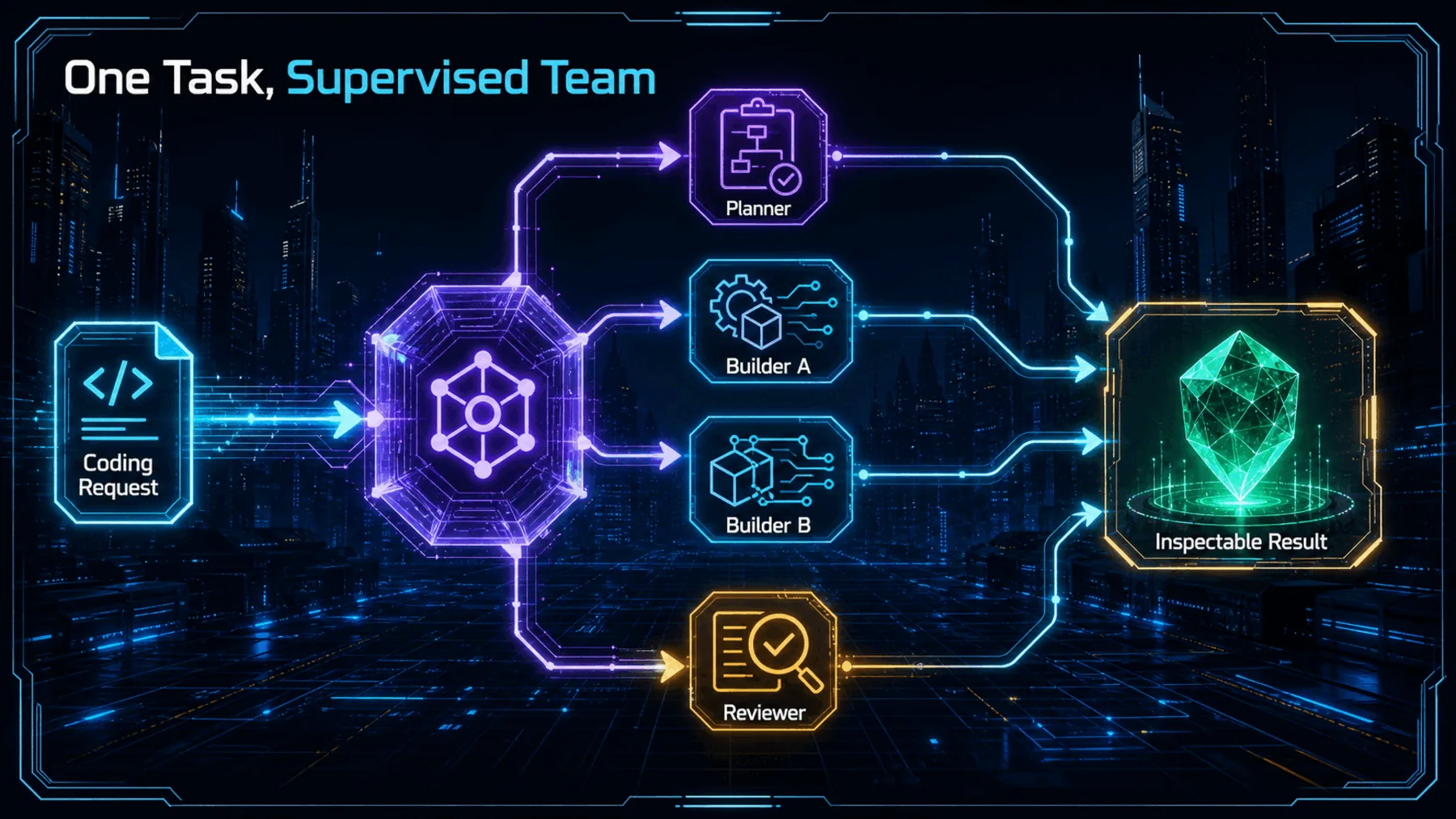 One coding request branches to planning, building and review roles before reconverging into an inspectable result.