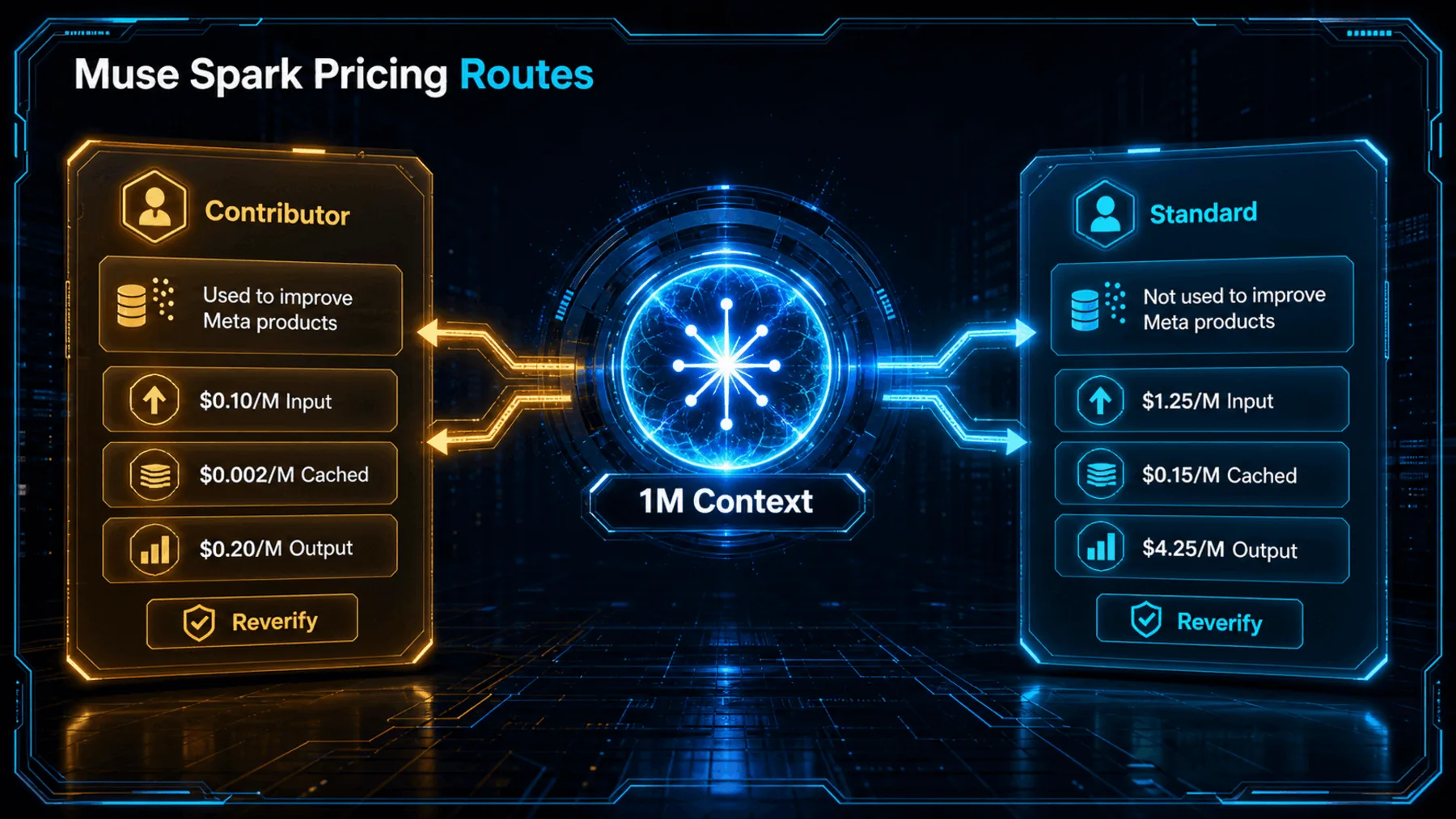 The Contributor and Standard Muse Spark routes show exact retrieved prices, shared context and different supplier data-use wording.