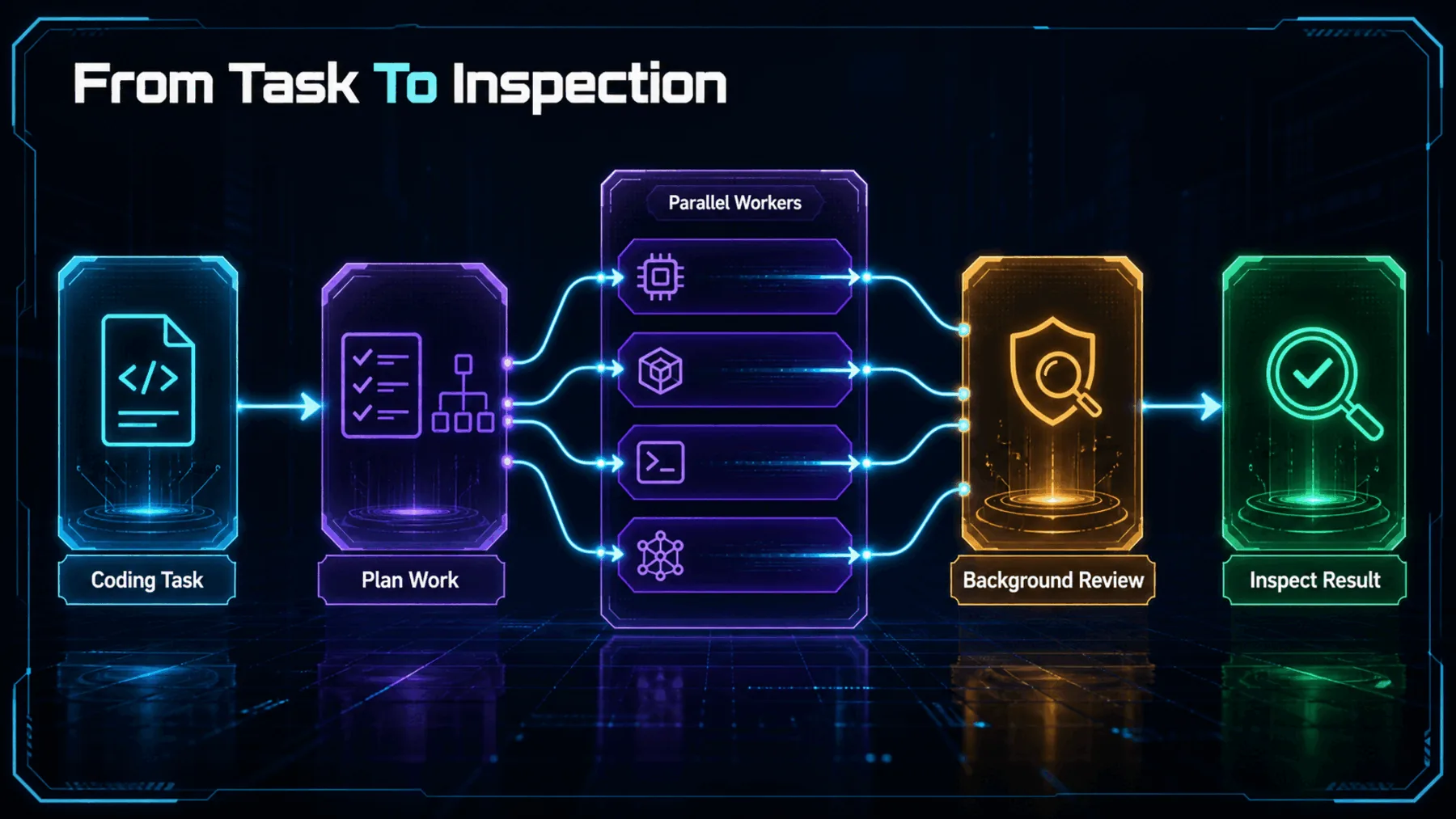 A coding task moves through planning, parallel workers, background review and developer inspection.