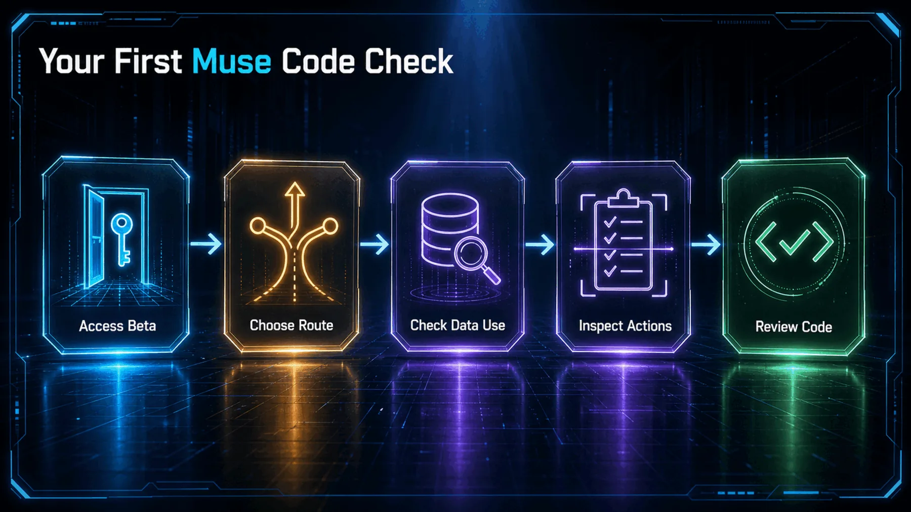 A developer path moves from beta access and route selection through data-use checks, action inspection and code review.