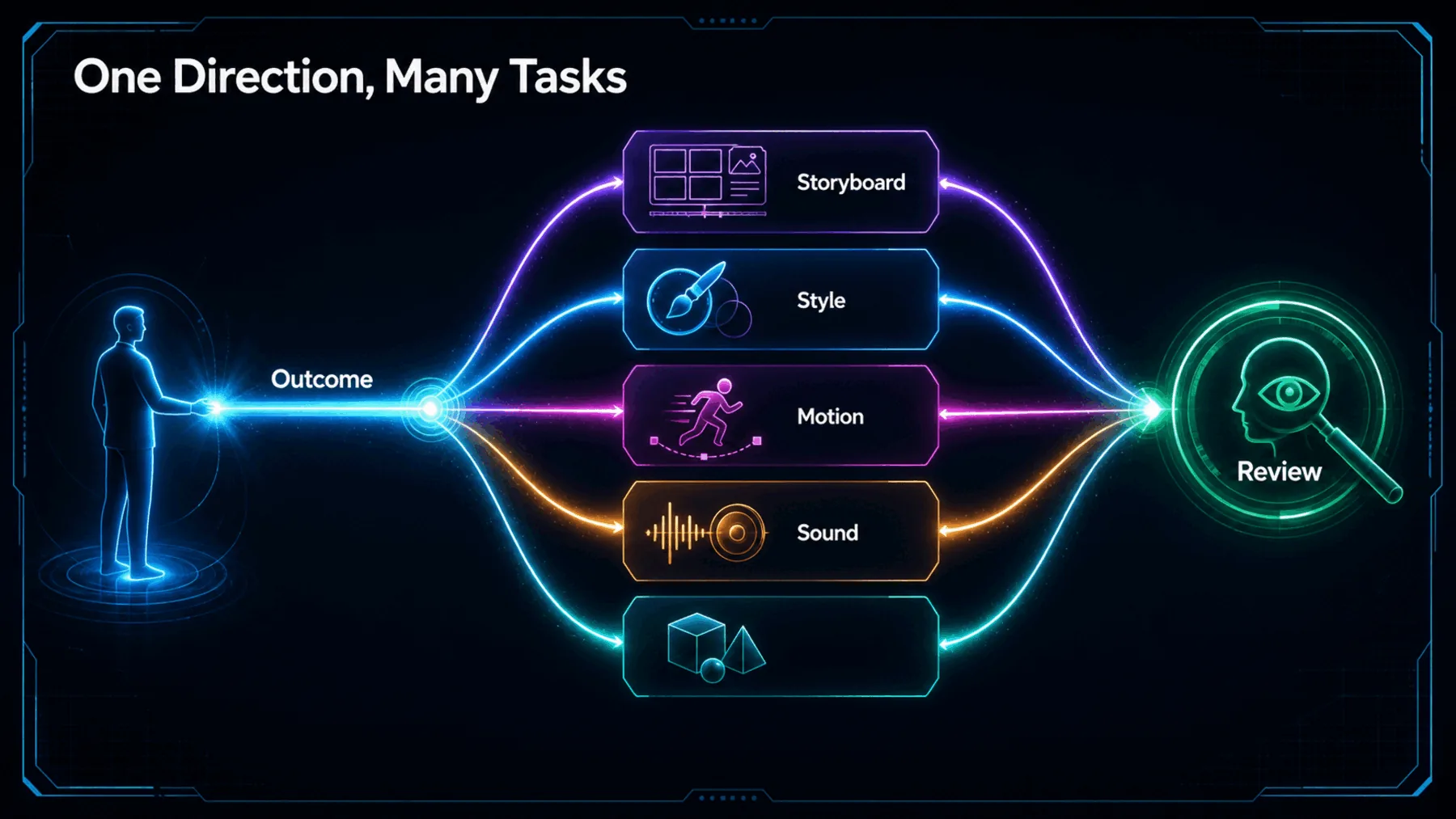 Creator outcome direction branching into creative production tasks and review.