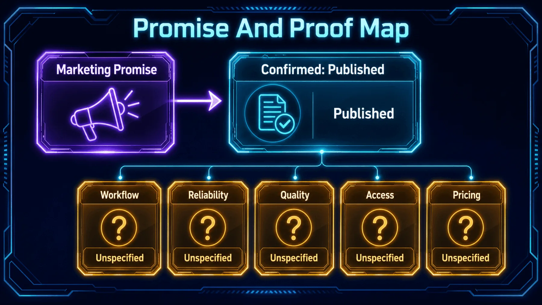 Evidence map distinguishing a published marketing promise from unspecified product questions.