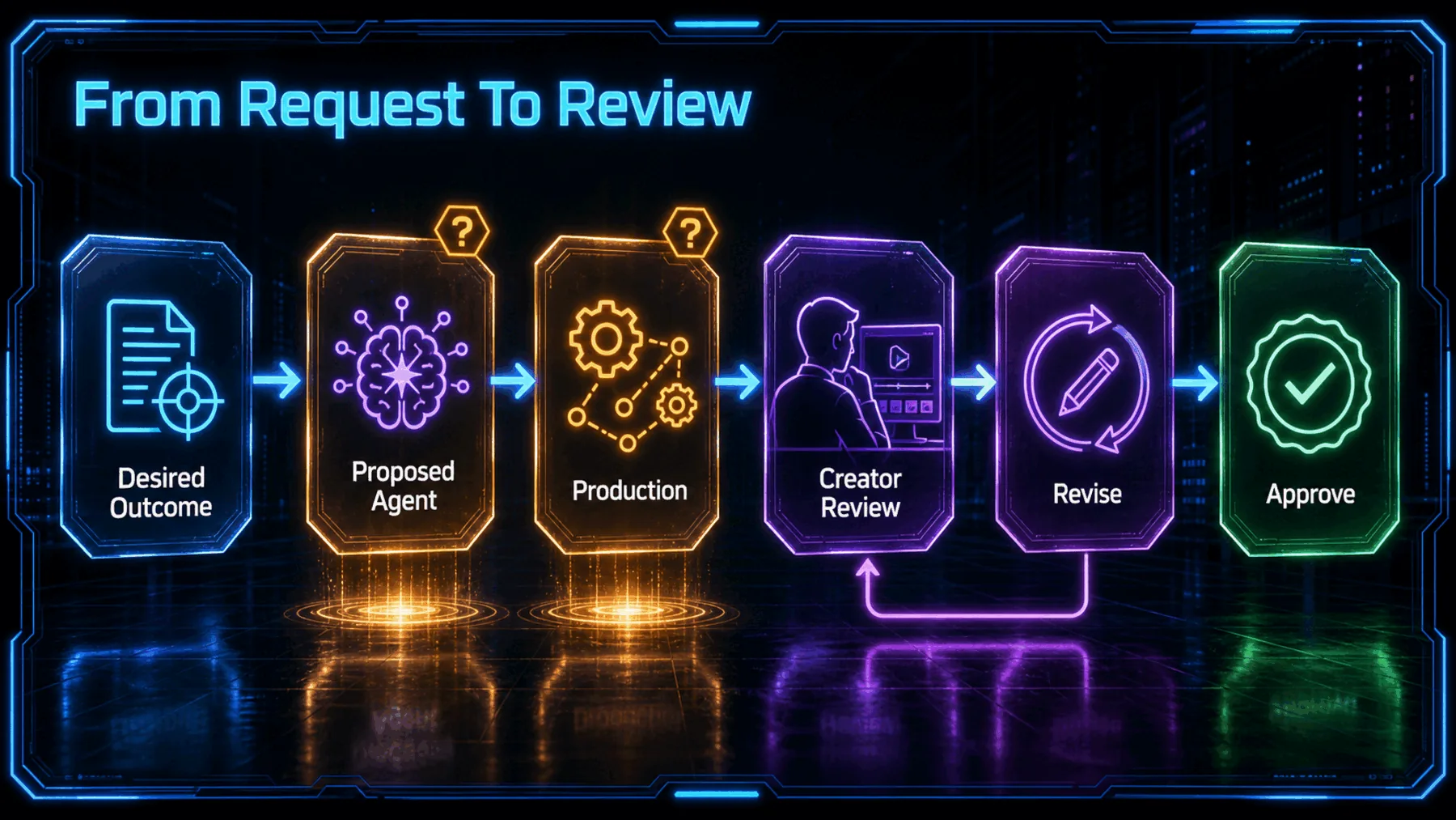 Conceptual creator request-to-review flow with uncertainty around the undocumented agent stages.