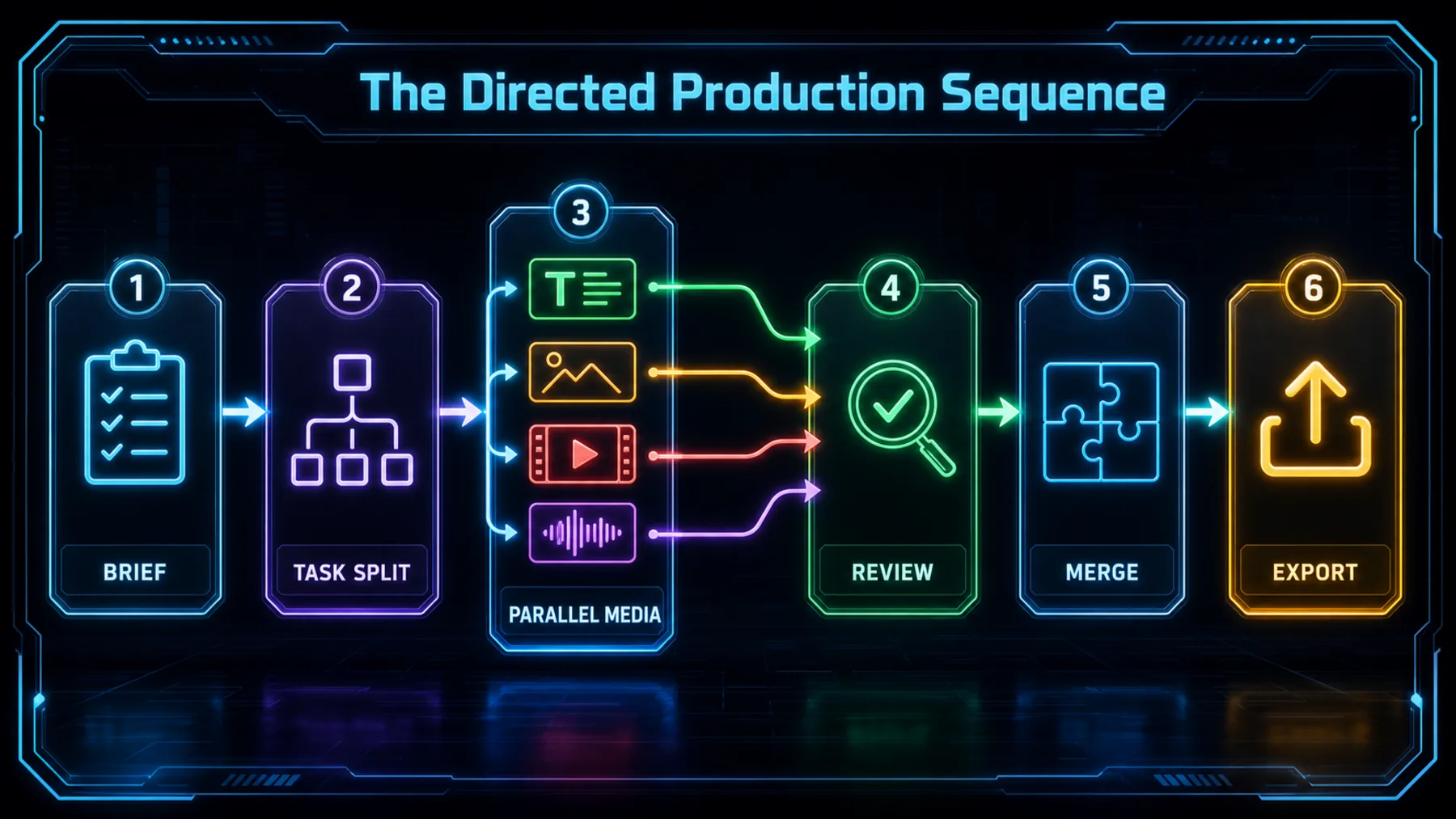 A six-stage sequence moves from brief through task splitting and parallel media work to review, merge and export.