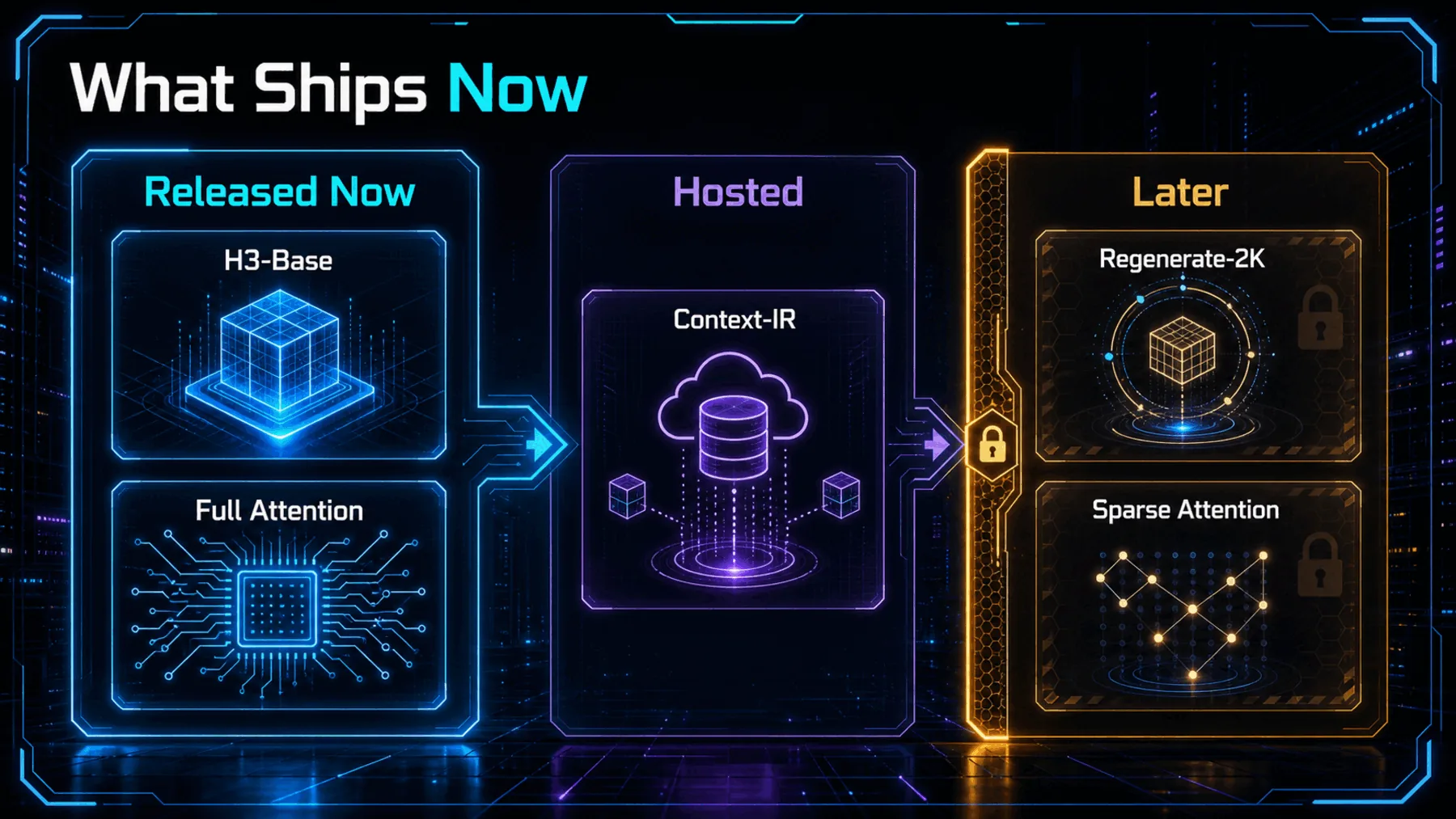 A three-column neon roadmap separating released H3-Base and full attention from hosted Context-IR and later Regenerate-2K and sparse attention.