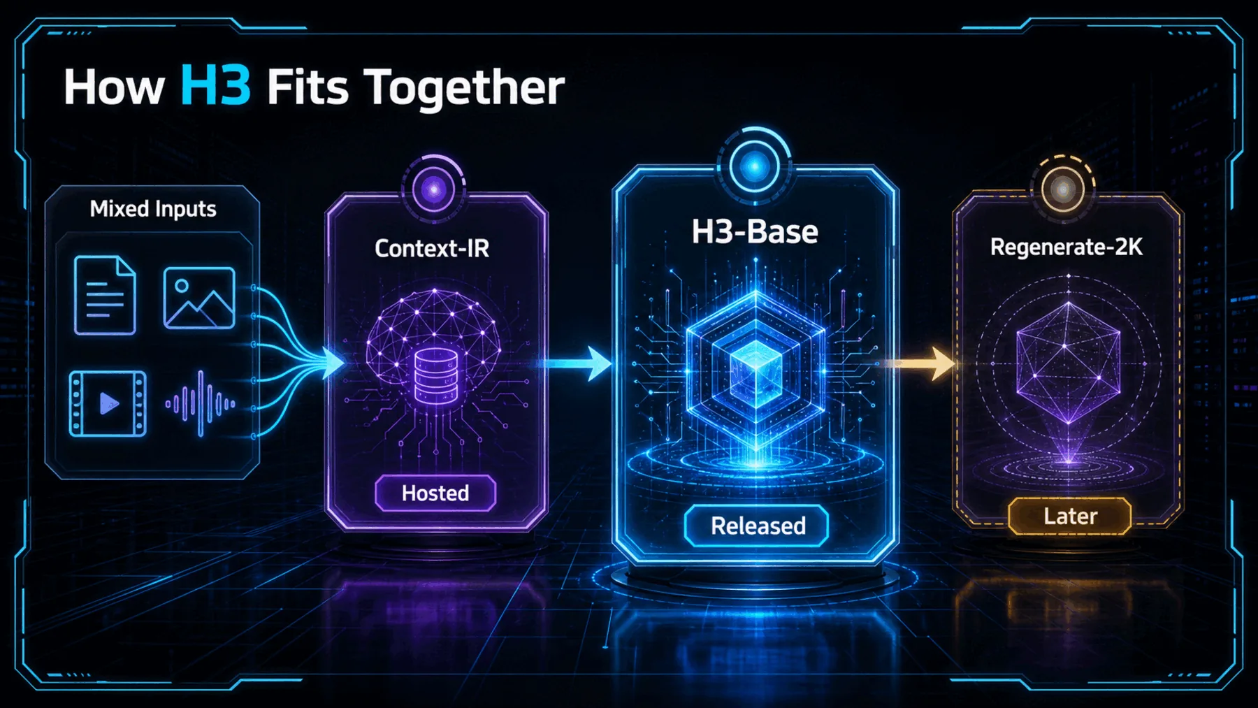Mixed inputs flow through hosted Context-IR planning, released H3-Base generation and the later Regenerate-2K finishing stage.