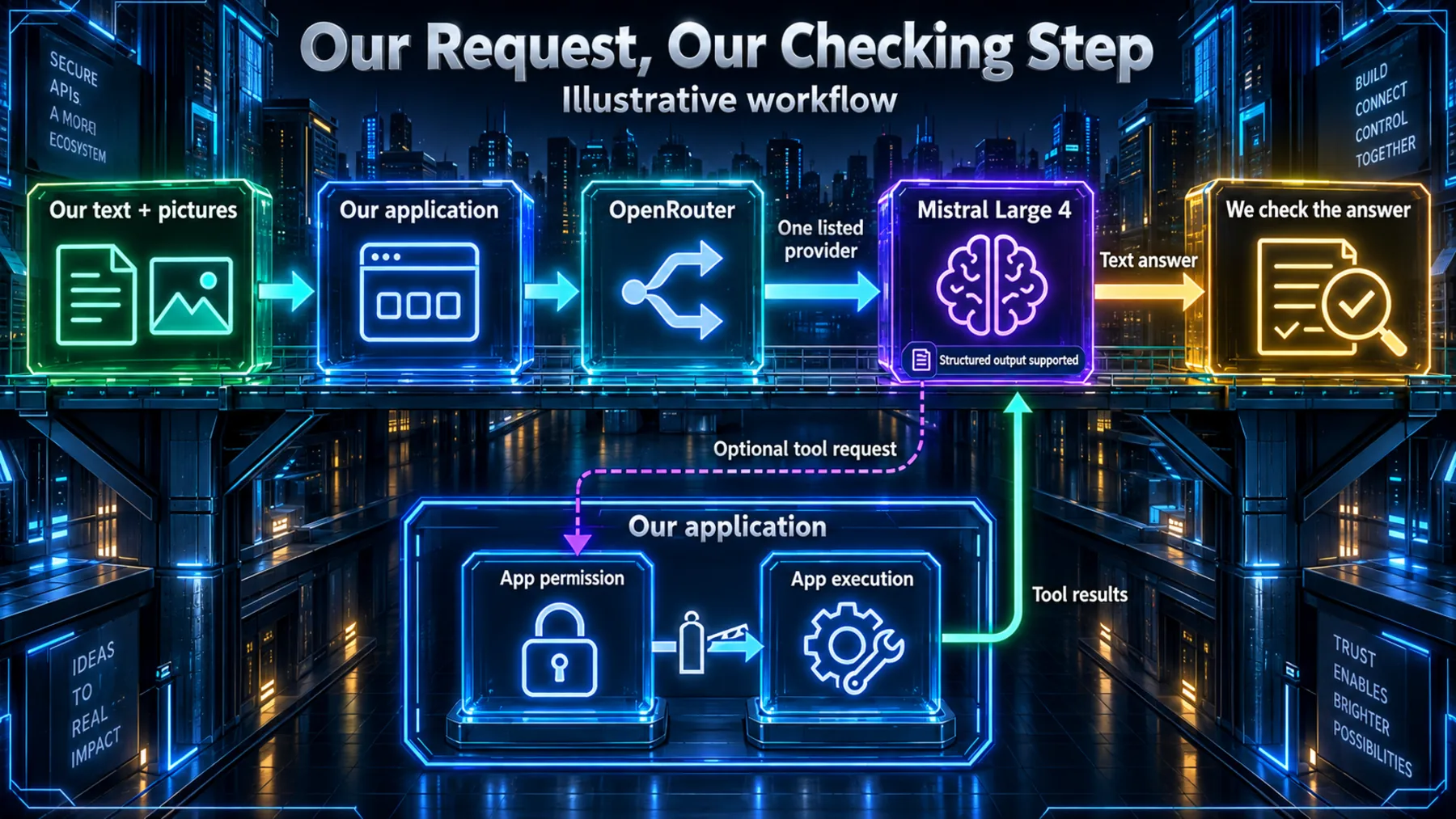An illustrative application and OpenRouter request route with a separate application-permission tool loop and final answer checking.