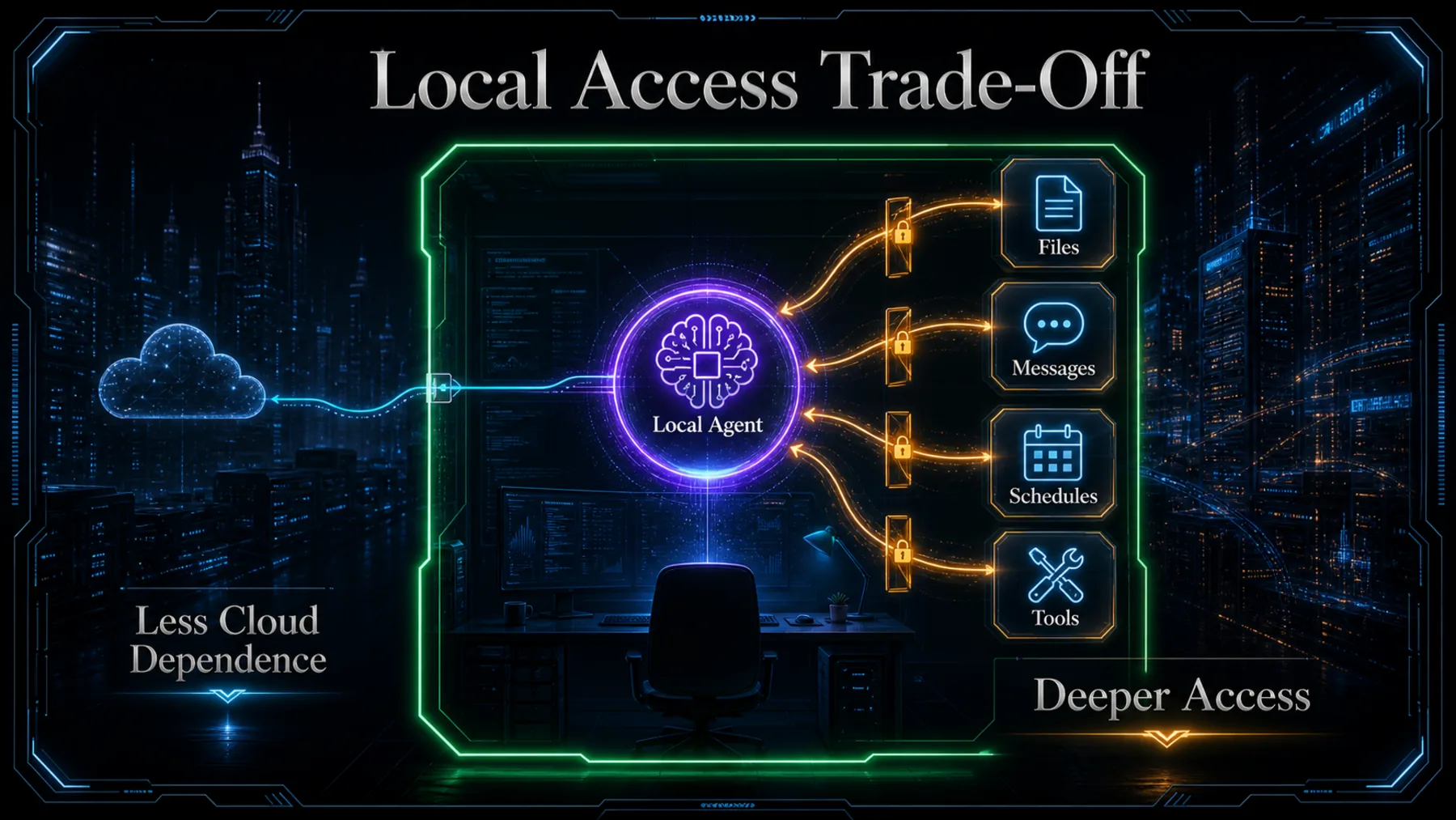 Local agent inside a workstation boundary, balancing reduced cloud dependence against deeper access to files, messages, schedules and tools.