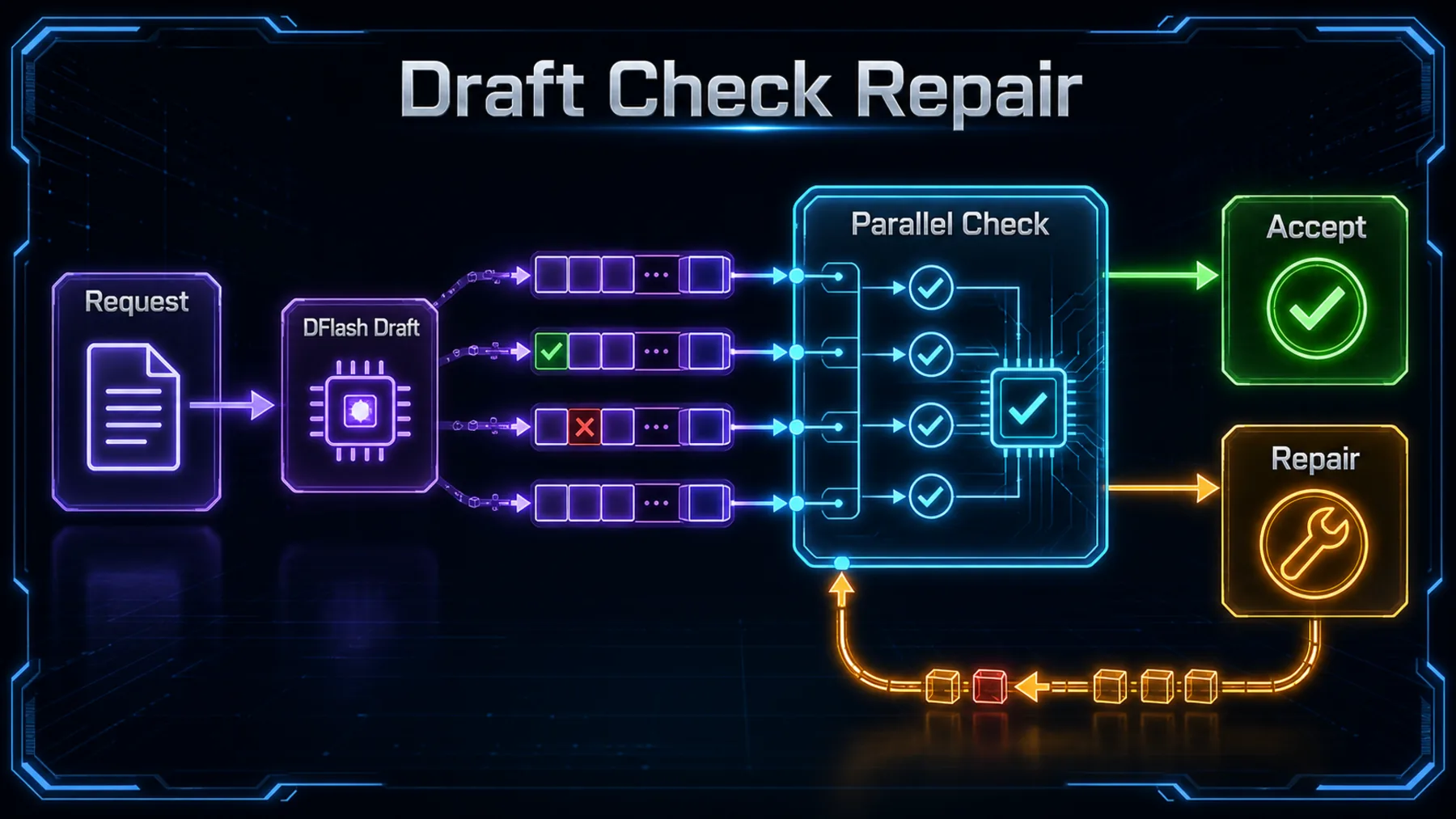 Left-to-right neon flow showing a request entering DFlash drafting, parallel checking, acceptance and repair.