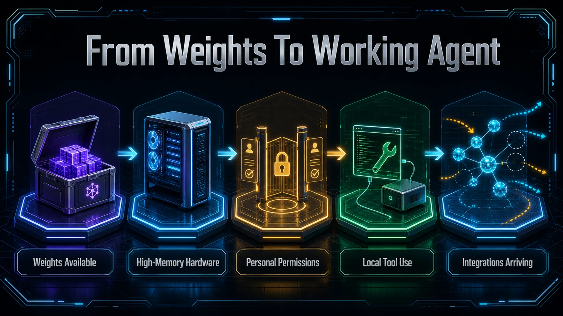 Five-stage neon journey from available model weights through hardware and permissions to local tools and arriving integrations.