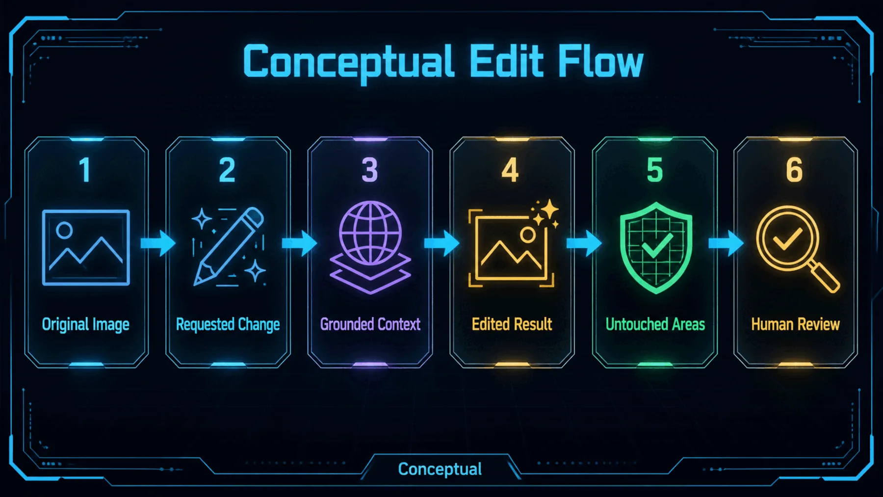 Six-stage conceptual flow from original image through requested change, grounded context, editing and review.