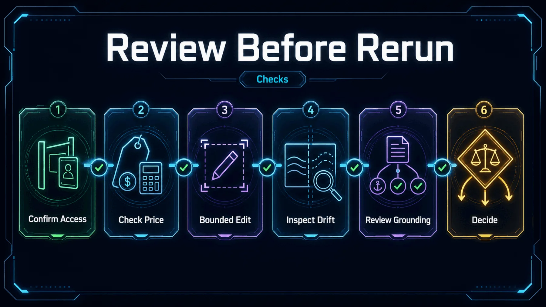 Six-stage evaluation journey covering access, price, bounded editing, drift, grounding and decision.