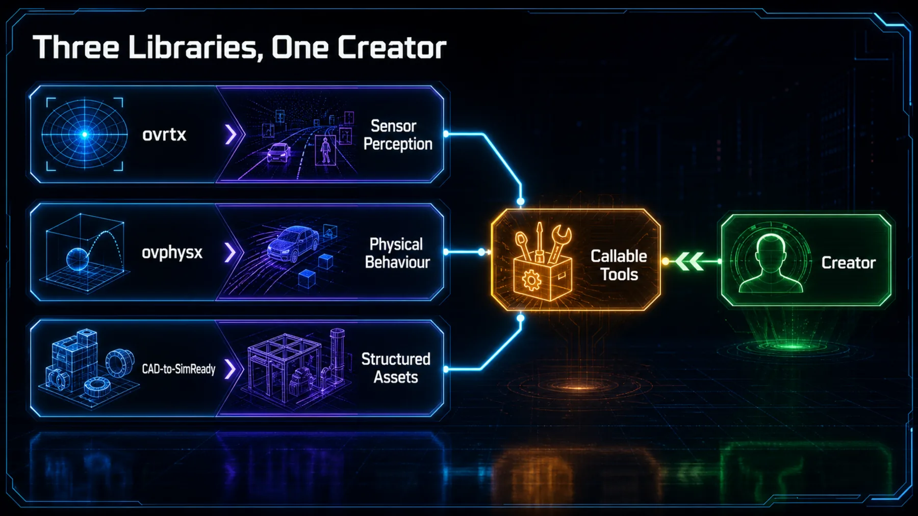 Three library capability lanes map sensor perception, physical behaviour and structured assets into callable tools controlled by a creator.