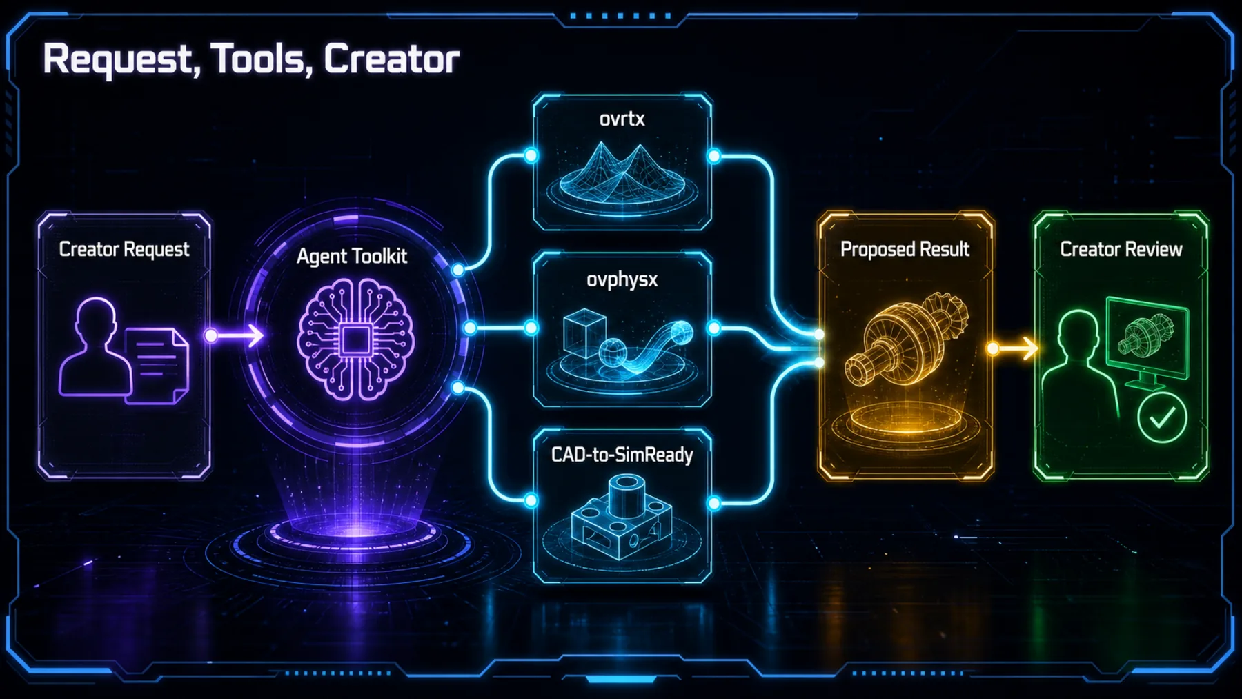 A creator request enters an agent toolkit, calls one of three libraries, produces a proposed result and returns for creator review.