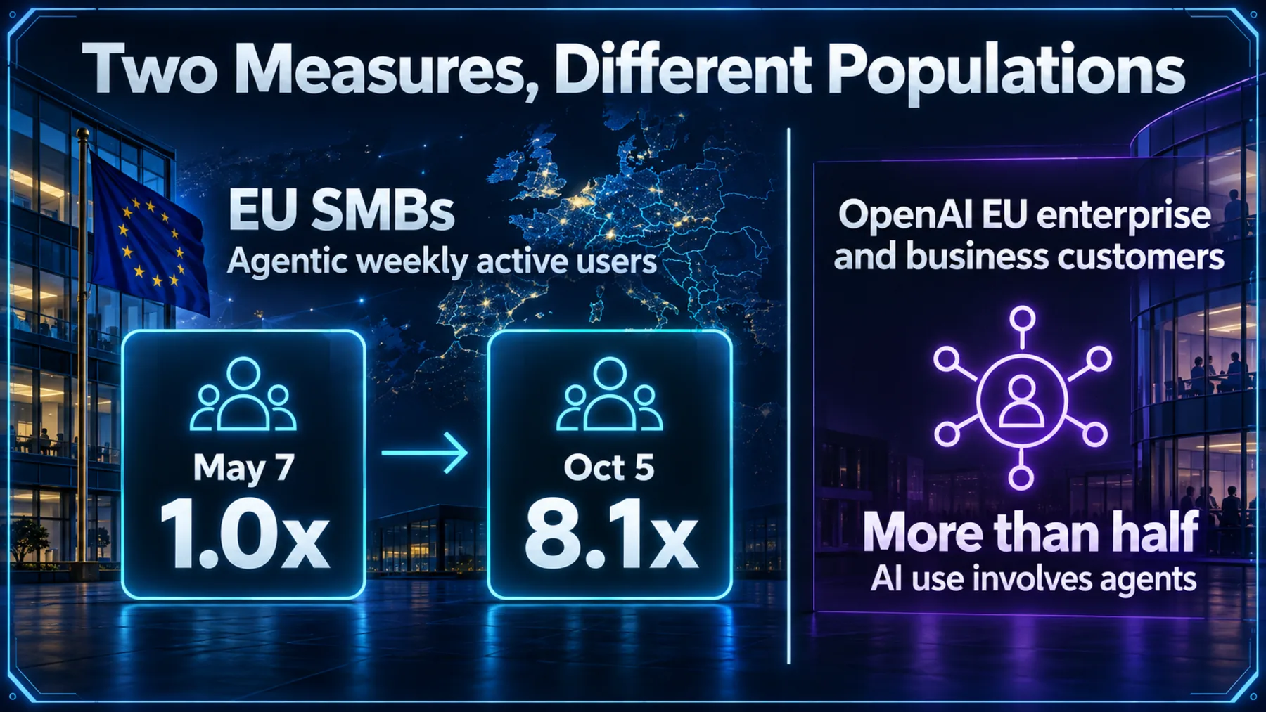 EU SMB agentic weekly active users at 1.0x on May 7 and 8.1x on Oct 5, separate from agents involving more than half of AI use among OpenAI EU enterprise and business customers.