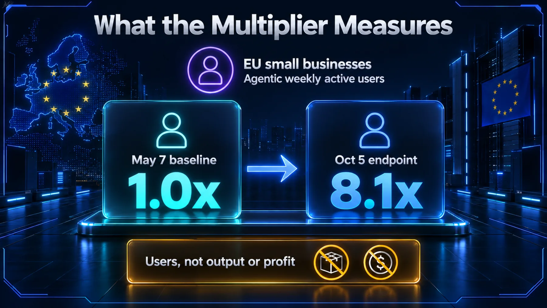 A baseline-to-endpoint comparison explains EU small-business agentic weekly active users, not output or profit.