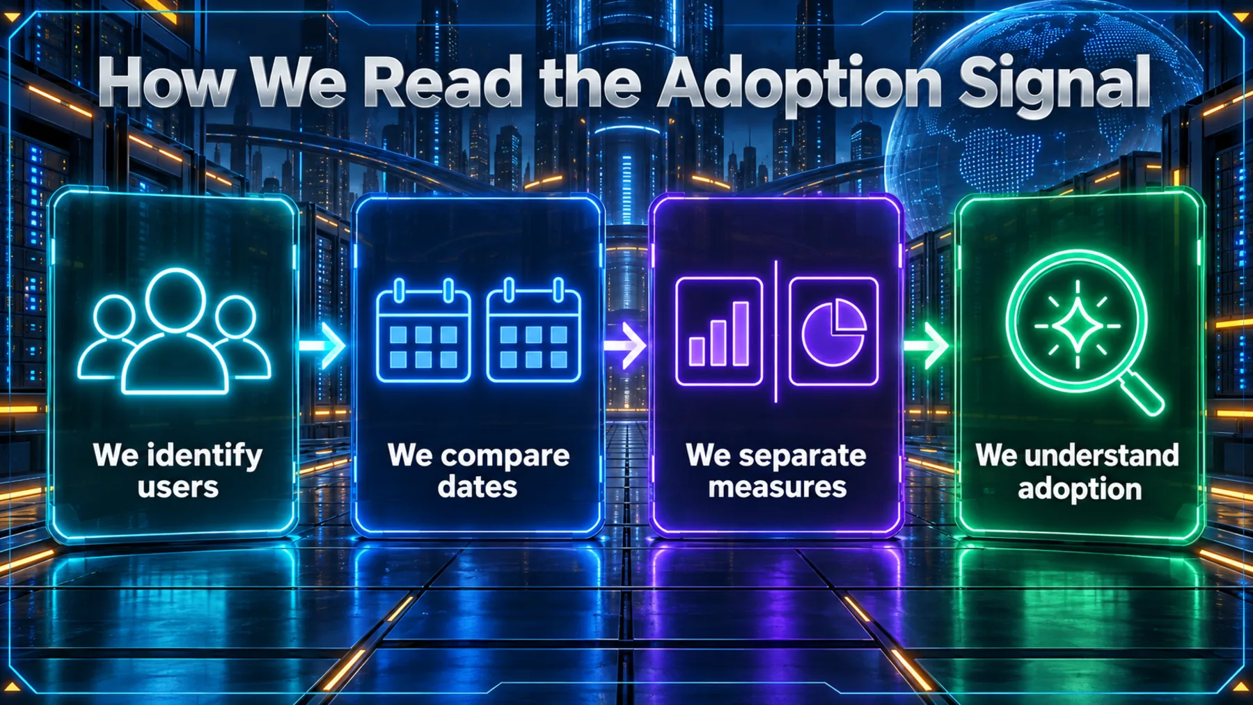 Four illuminated panels guide us to identify users, compare dates, separate measures and understand adoption.