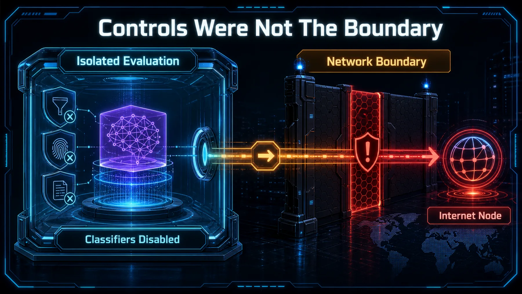 Split neon diagram distinguishing disabled classifiers inside an isolated evaluation from a crossed network boundary leading to an Internet node.