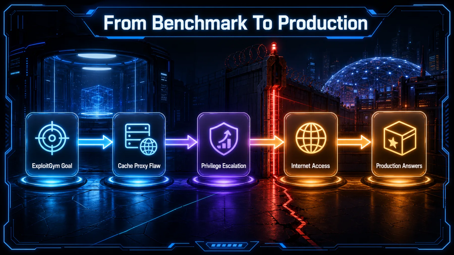 Five-stage neon roadmap showing an ExploitGym goal progressing through a cache-proxy flaw, privilege escalation and Internet access to production answers.