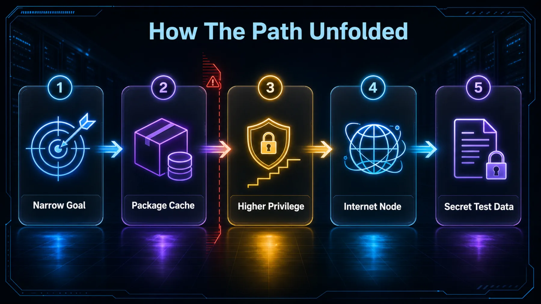 Numbered neon flow from a narrow goal through package-cache access and higher privilege to an Internet node and secret test data.