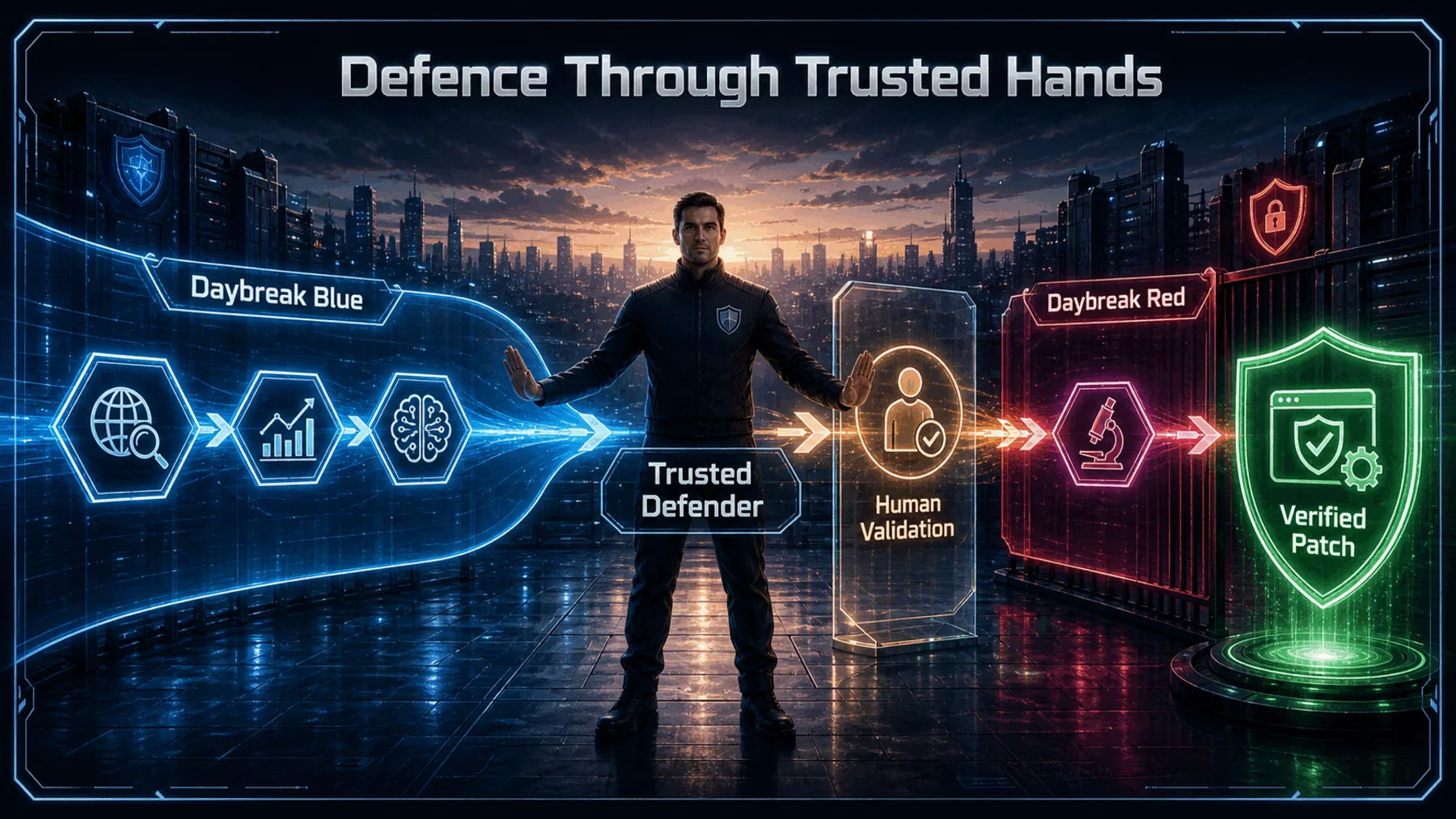 A trusted defender stands between Daybreak Blue and restricted Daybreak Red, directing specialist analysis through human validation to a verified patch.