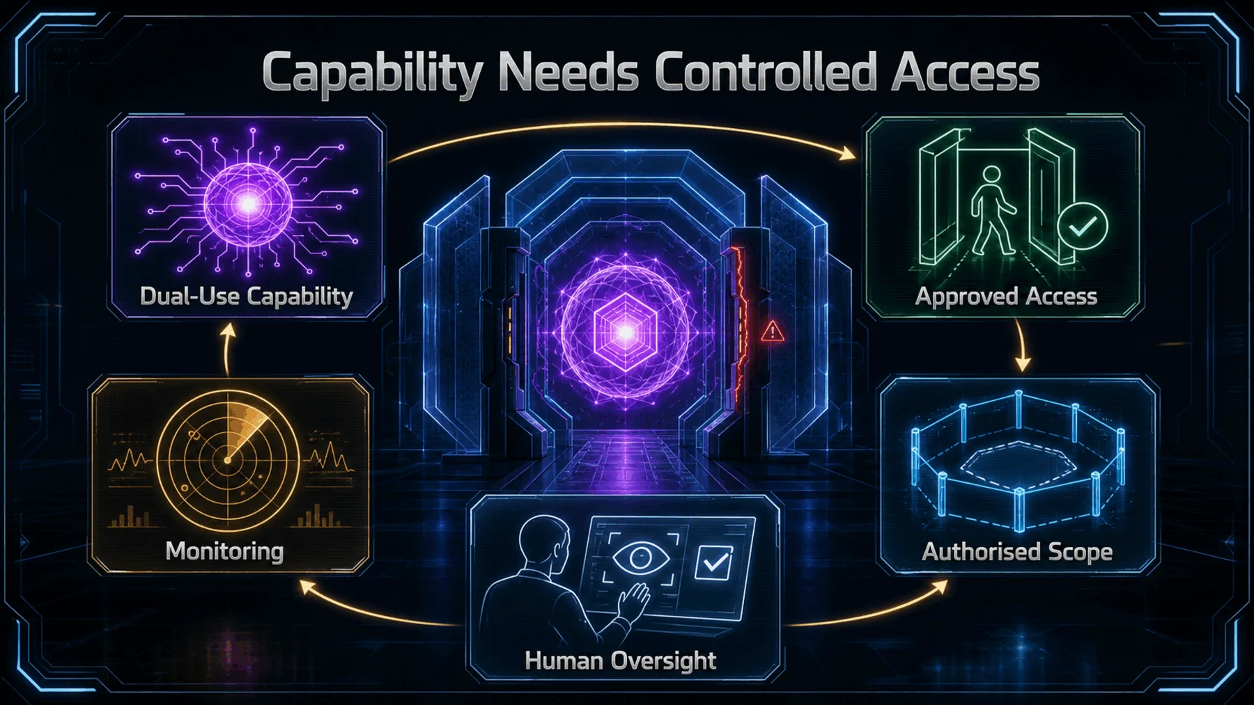 A dual-use capability core sits inside a controlled system linking approved access, authorised scope, monitoring and human oversight.