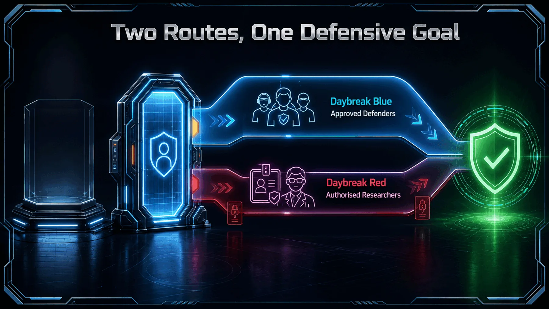A controlled gateway routes approved defenders into Daybreak Blue and authorised researchers into Daybreak Red before both paths converge on verified defence.