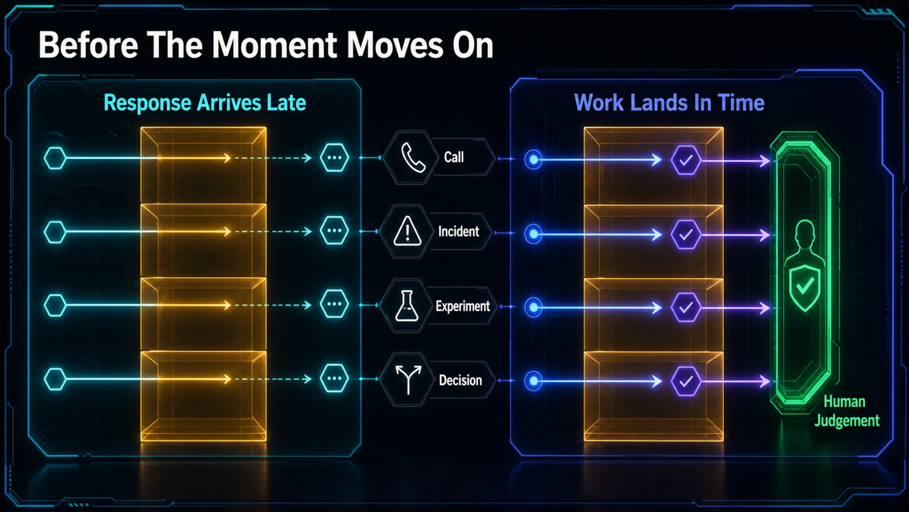 A neon before-and-after comparison contrasts responses that arrive late with useful work landing in time for calls, incidents, experiments and decisions under human judgement.