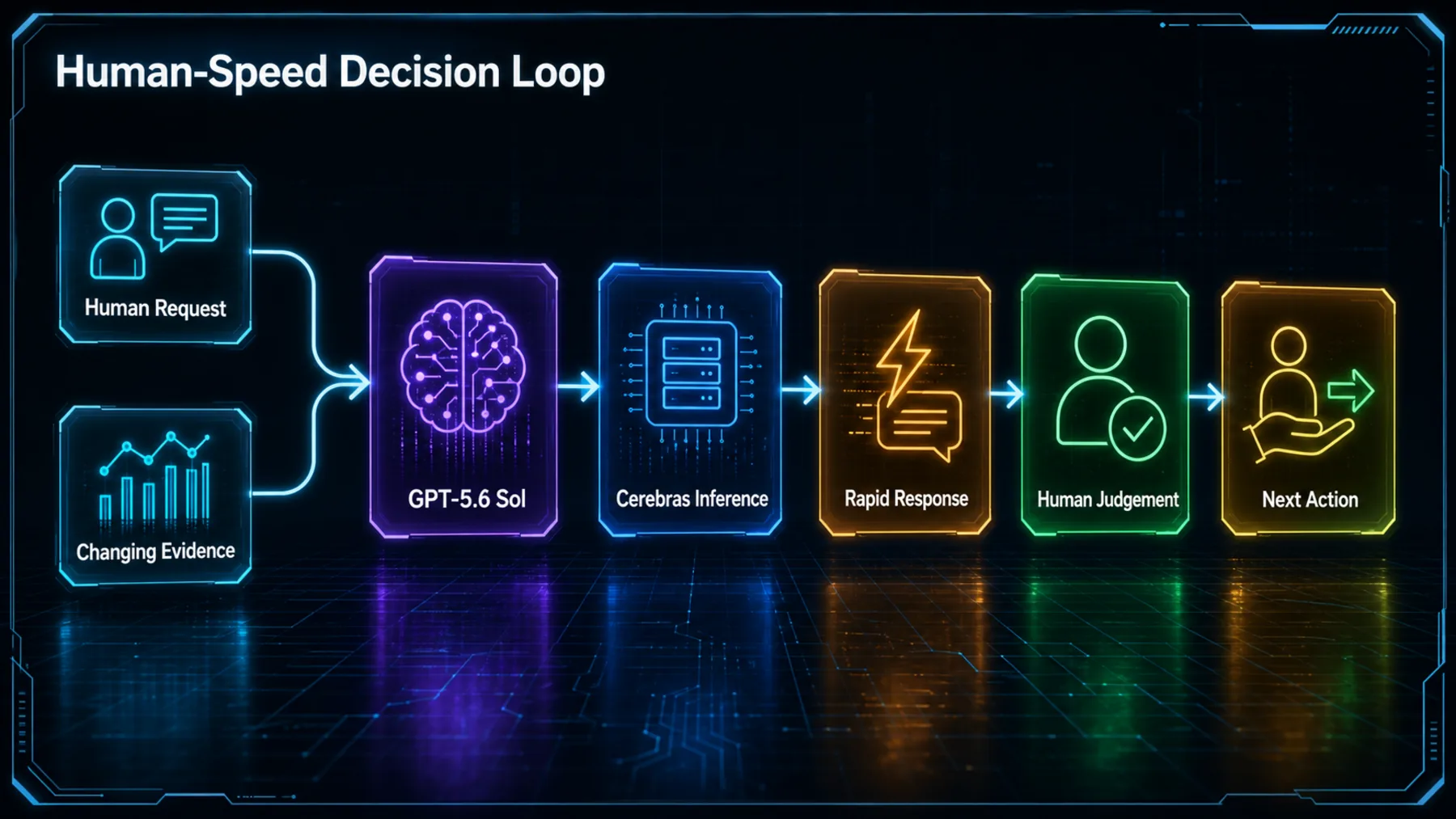 A neon systems flow showing a human request and changing evidence moving through GPT-5.6 Sol and Cerebras inference to a rapid response, human judgement and next action.