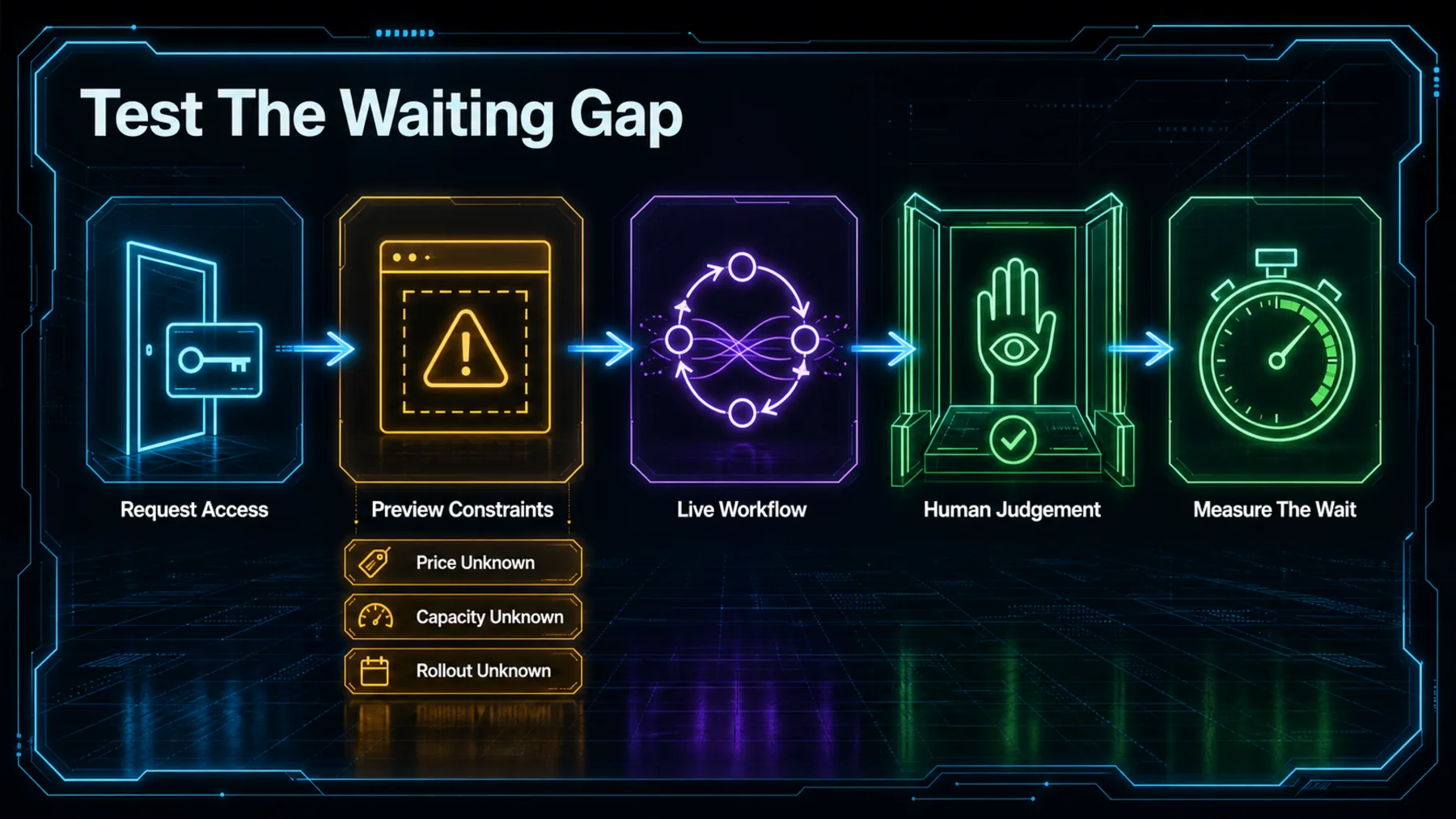 A neon journey from requesting access through preview constraints and a live workflow to human judgement and measuring whether the wait disappeared.