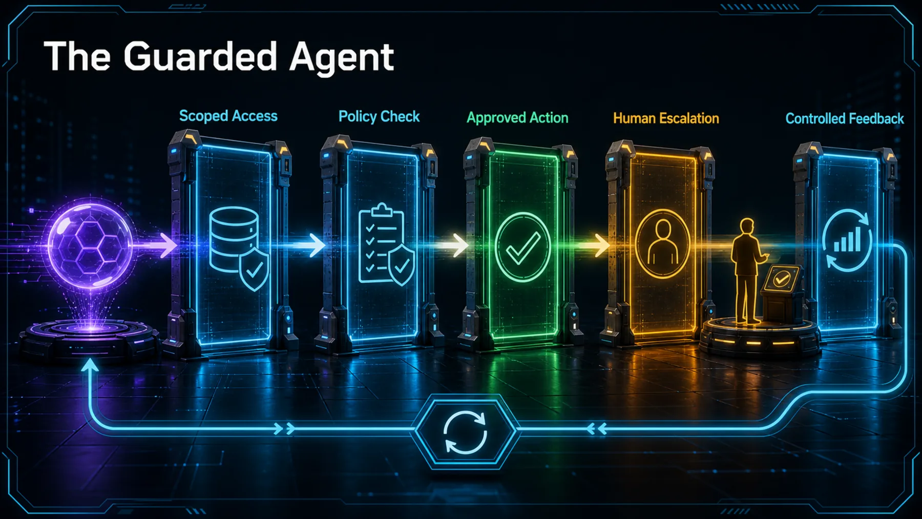 An enterprise agent passes through scoped access, policy, approved-action and human-escalation gates within a controlled feedback loop.
