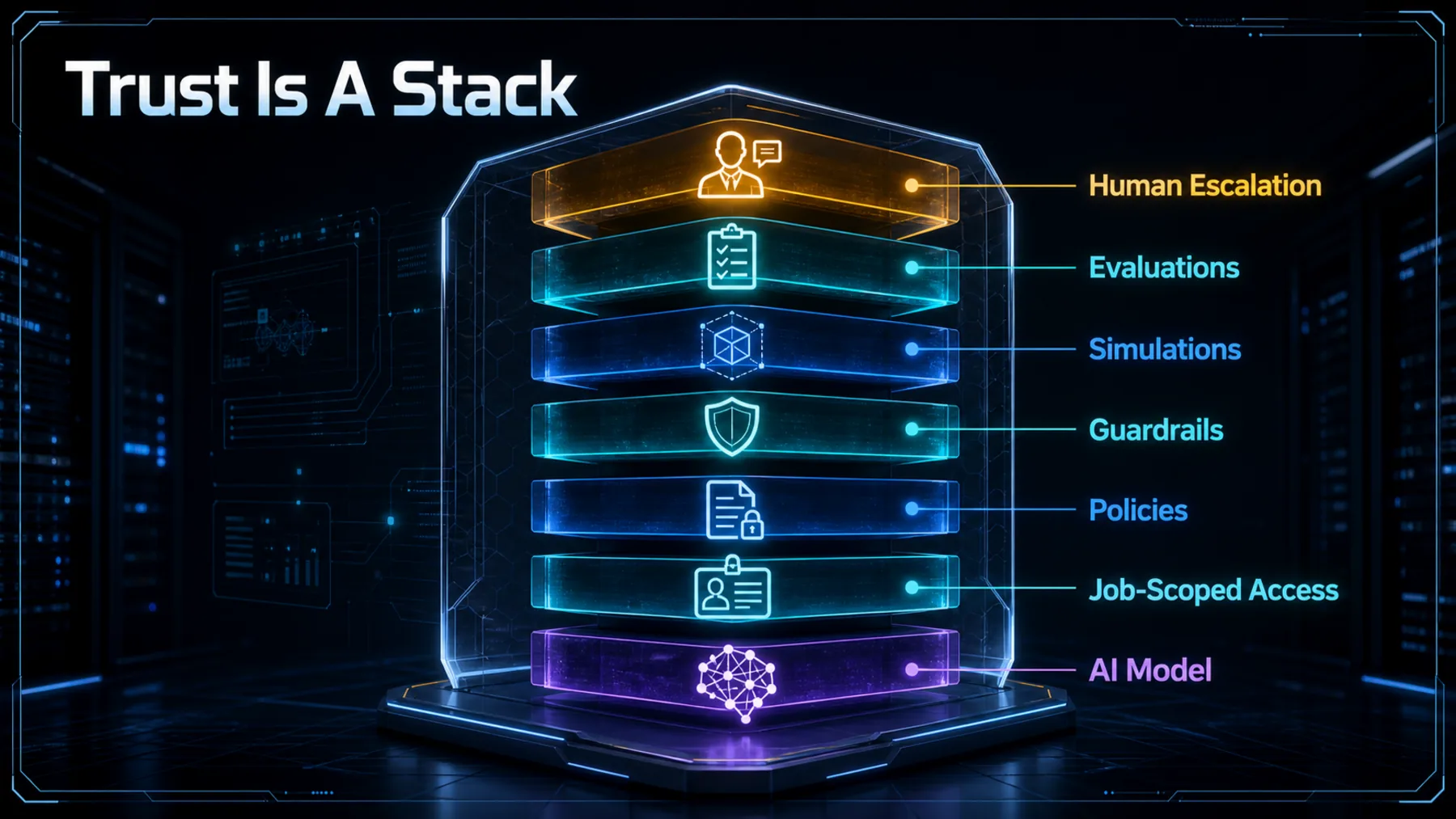A layered enterprise trust stack places the AI model beneath scoped access, policies, guardrails, simulations, evaluations and human escalation.