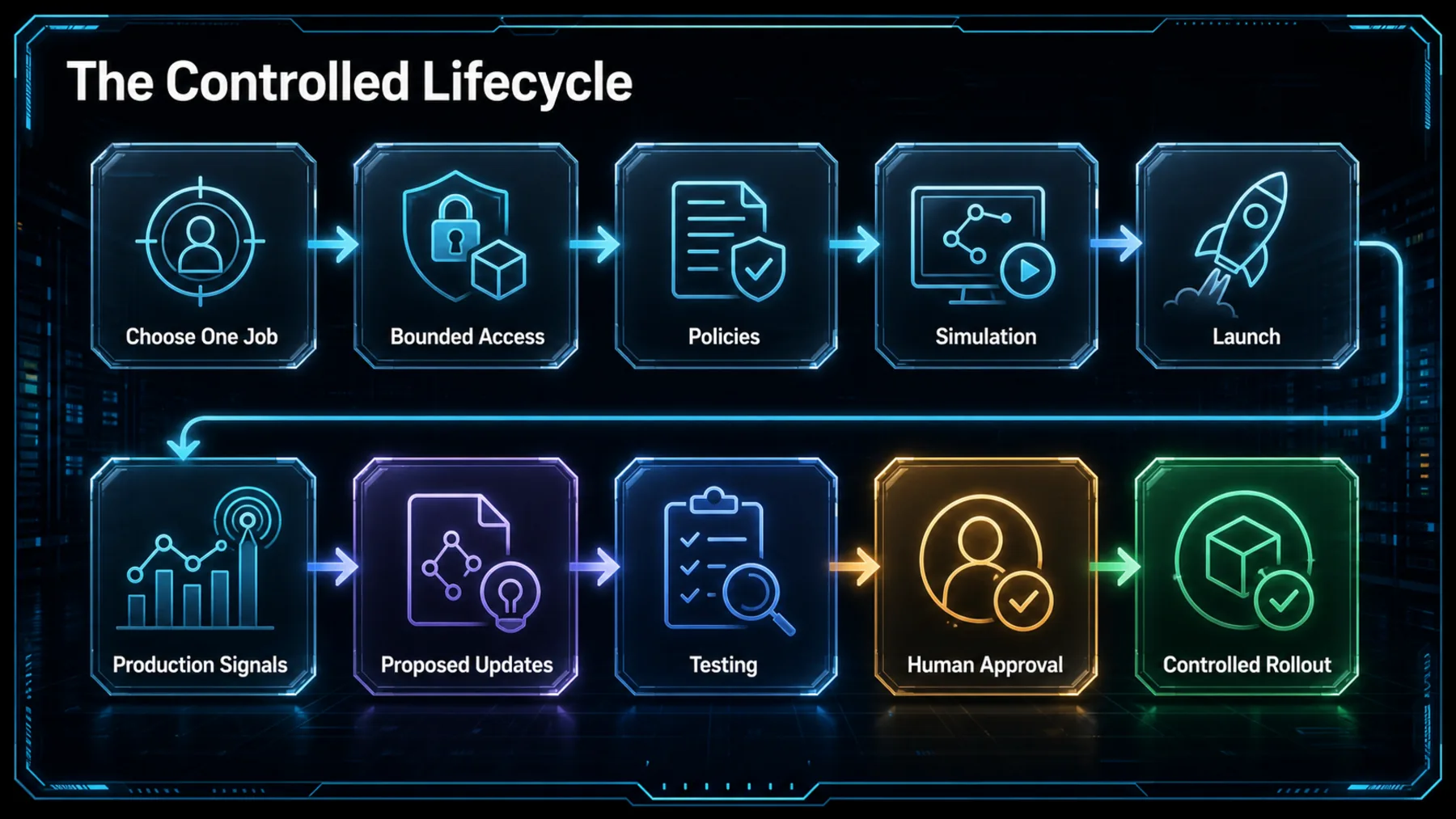 The controlled enterprise-agent lifecycle from choosing one job and bounded access through simulation, launch, testing, human approval and rollout.