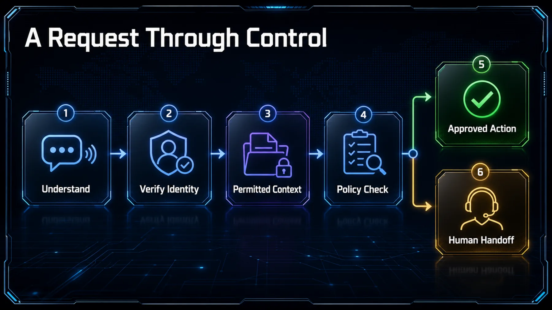 A controlled request flow from understanding and identity verification through context and policy checks to an approved action or human handoff.